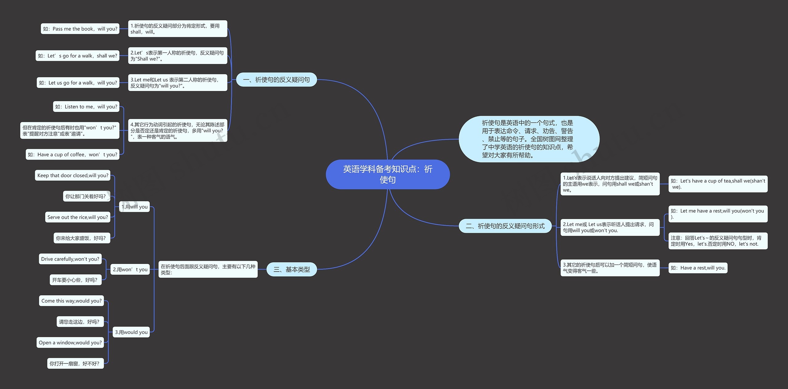 英语学科备考知识点：祈使句思维导图