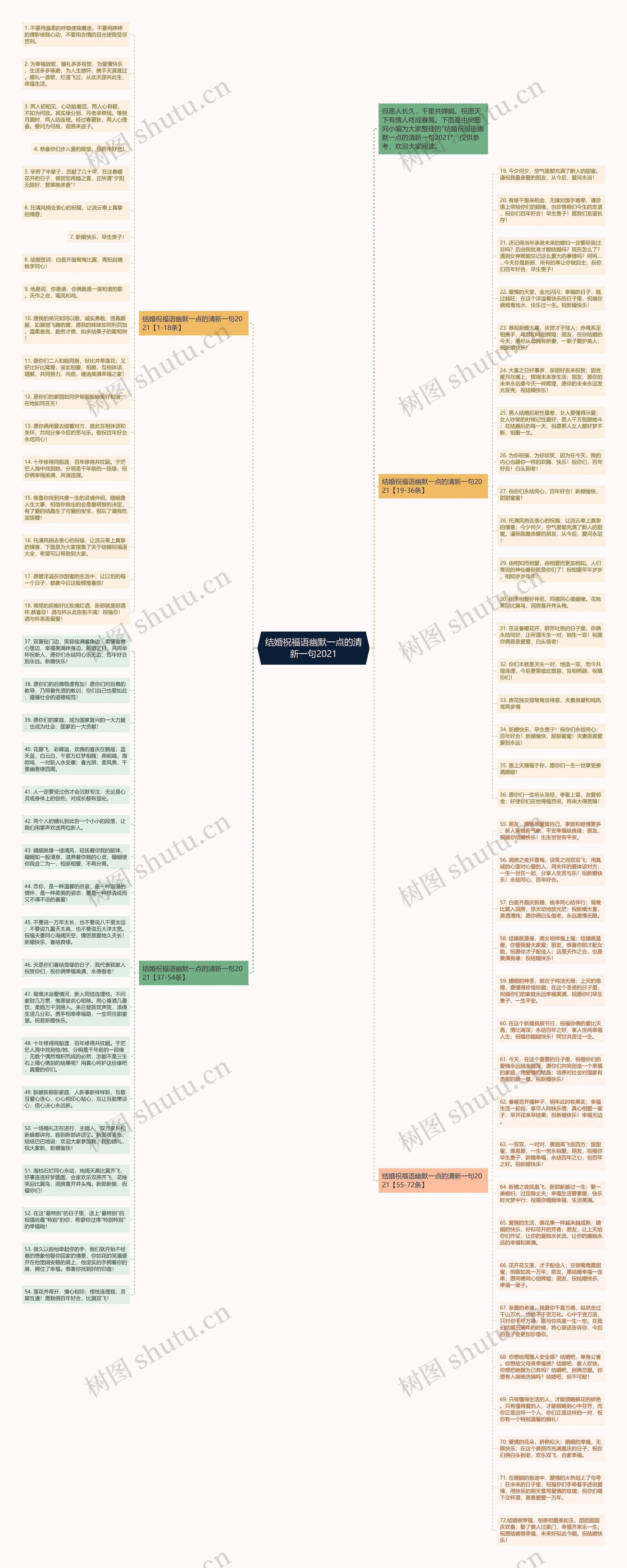 结婚祝福语幽默一点的清新一句2021思维导图