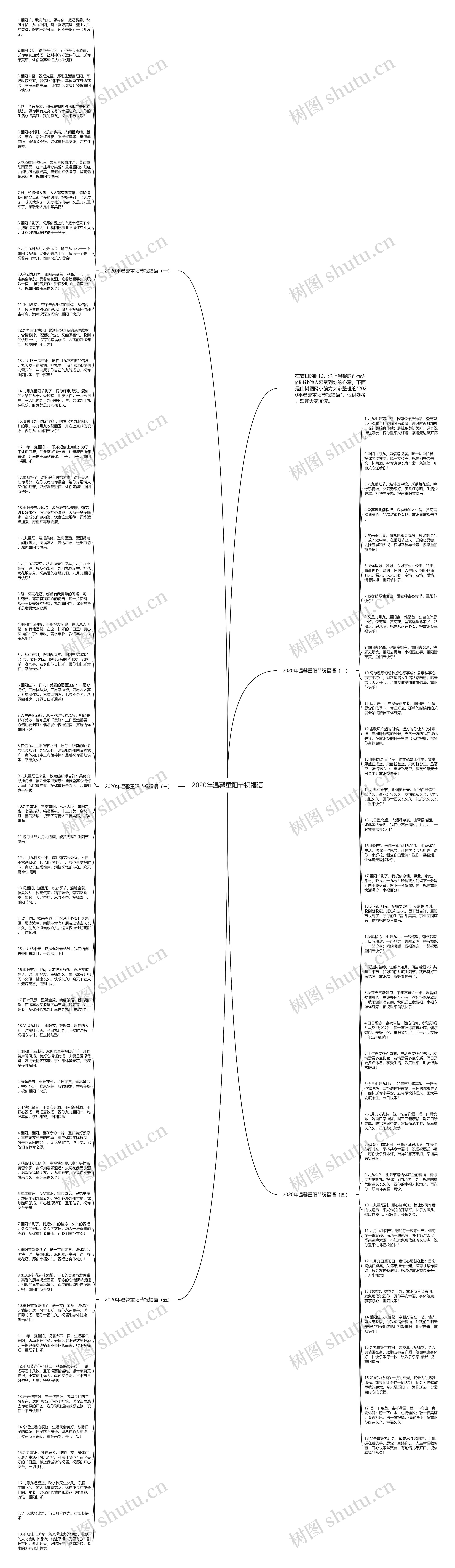 2020年温馨重阳节祝福语思维导图