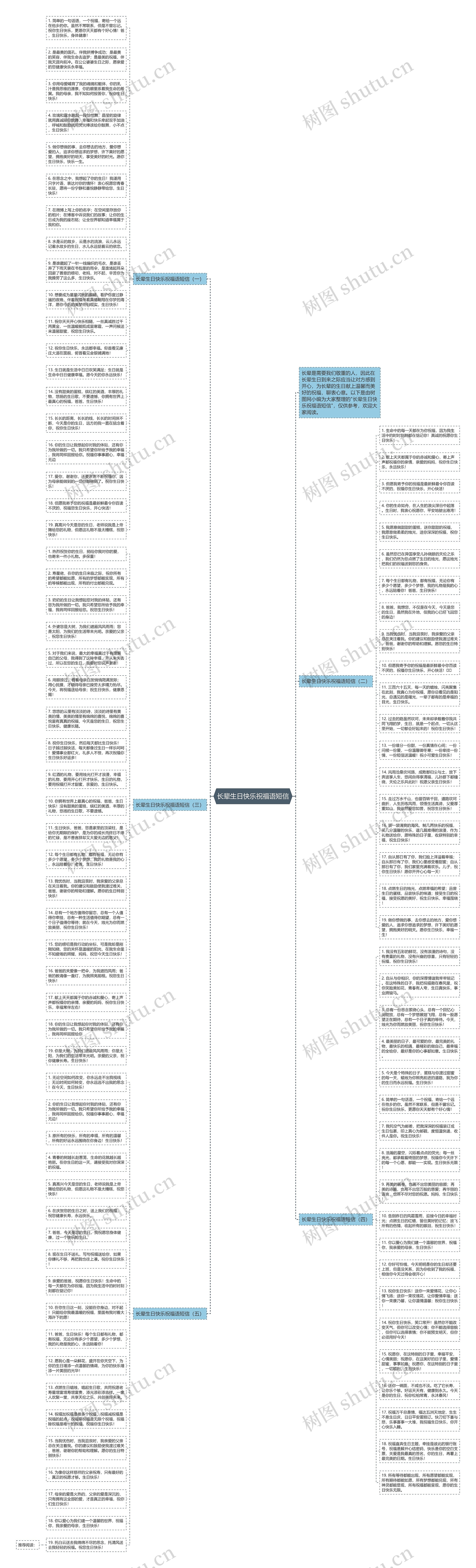 长辈生日快乐祝福语短信思维导图