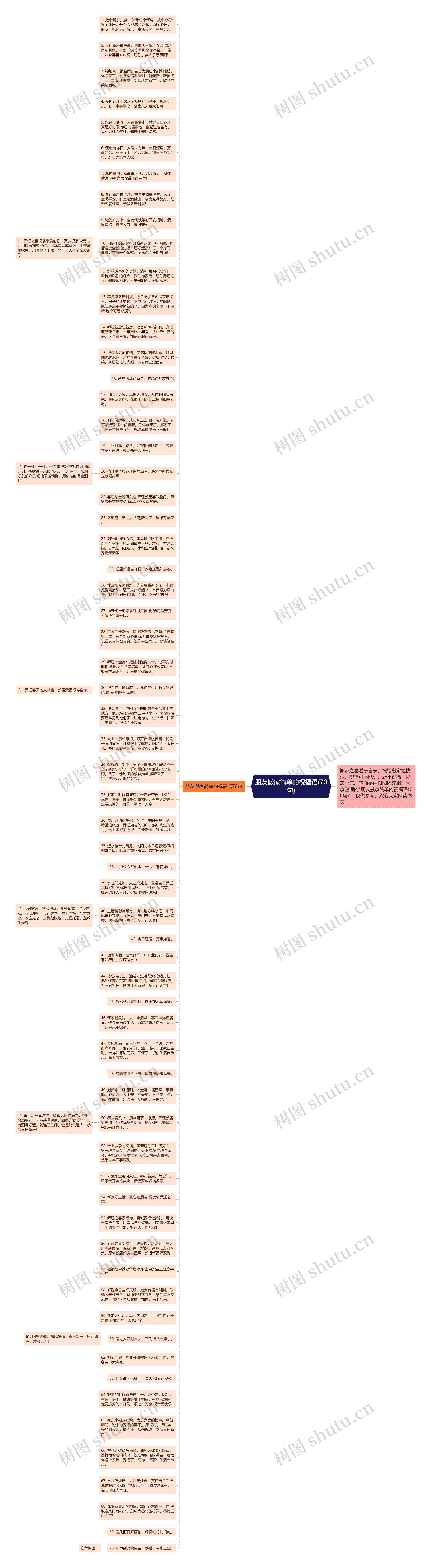 朋友搬家简单的祝福语(70句)思维导图高清图 朋友搬家简单的祝福语(70句)思维导图