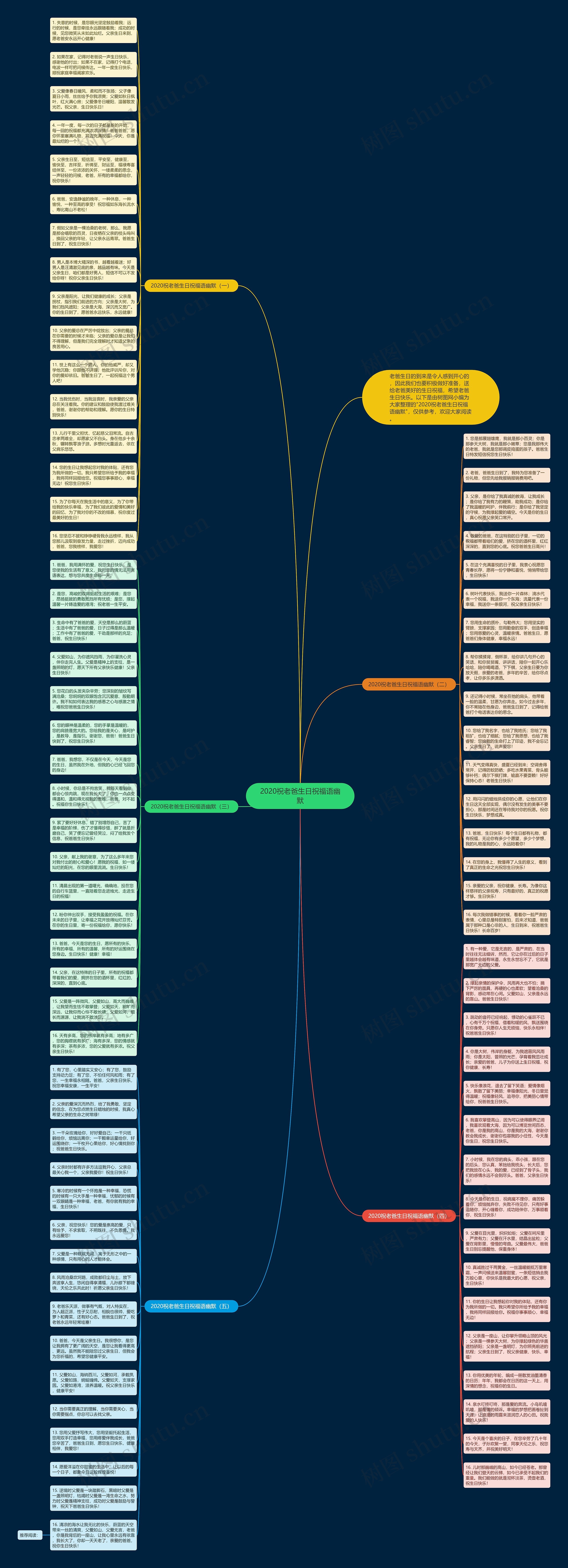 2020祝老爸生日祝福语幽默思维导图