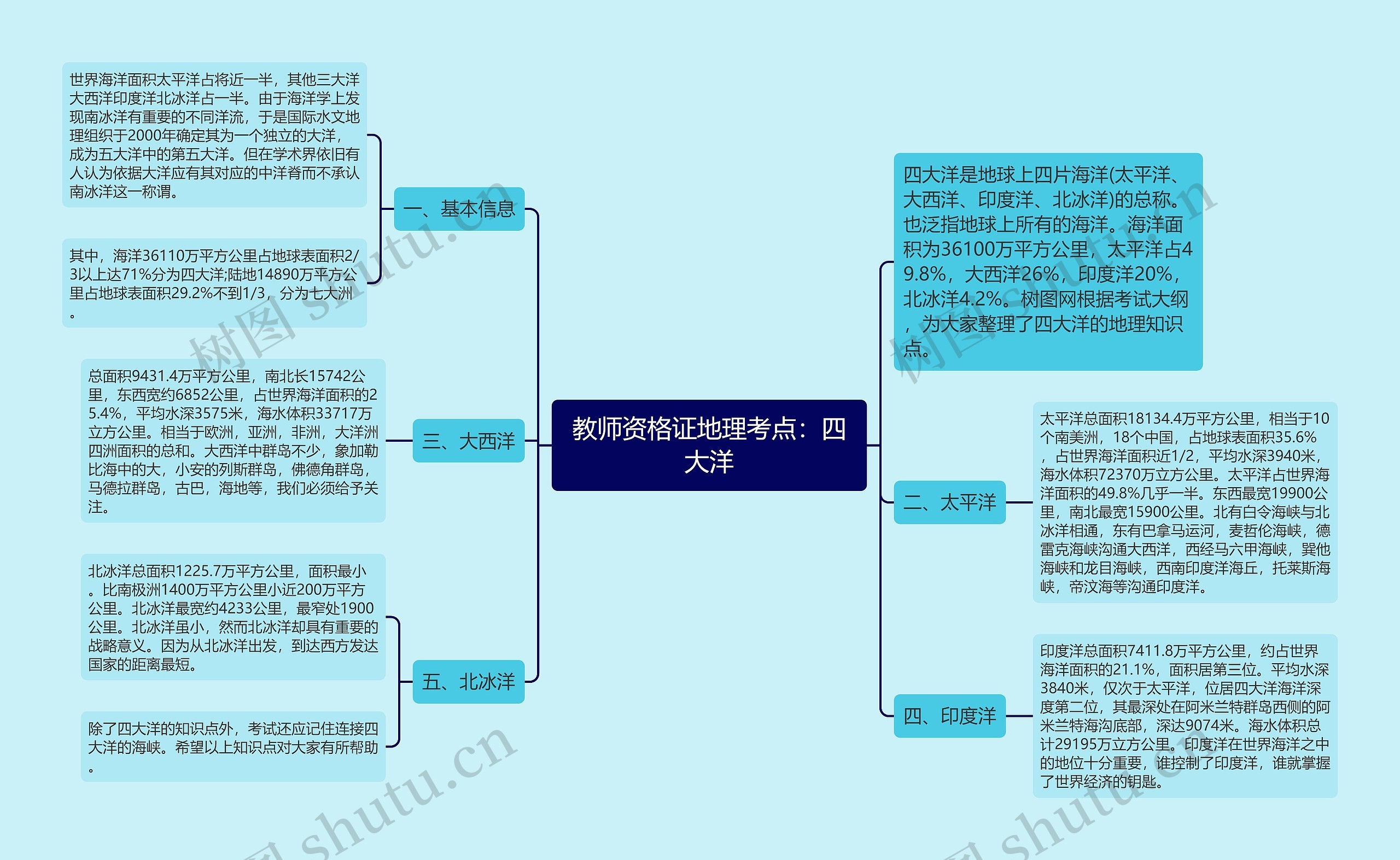 教师资格证地理考点：四大洋思维导图