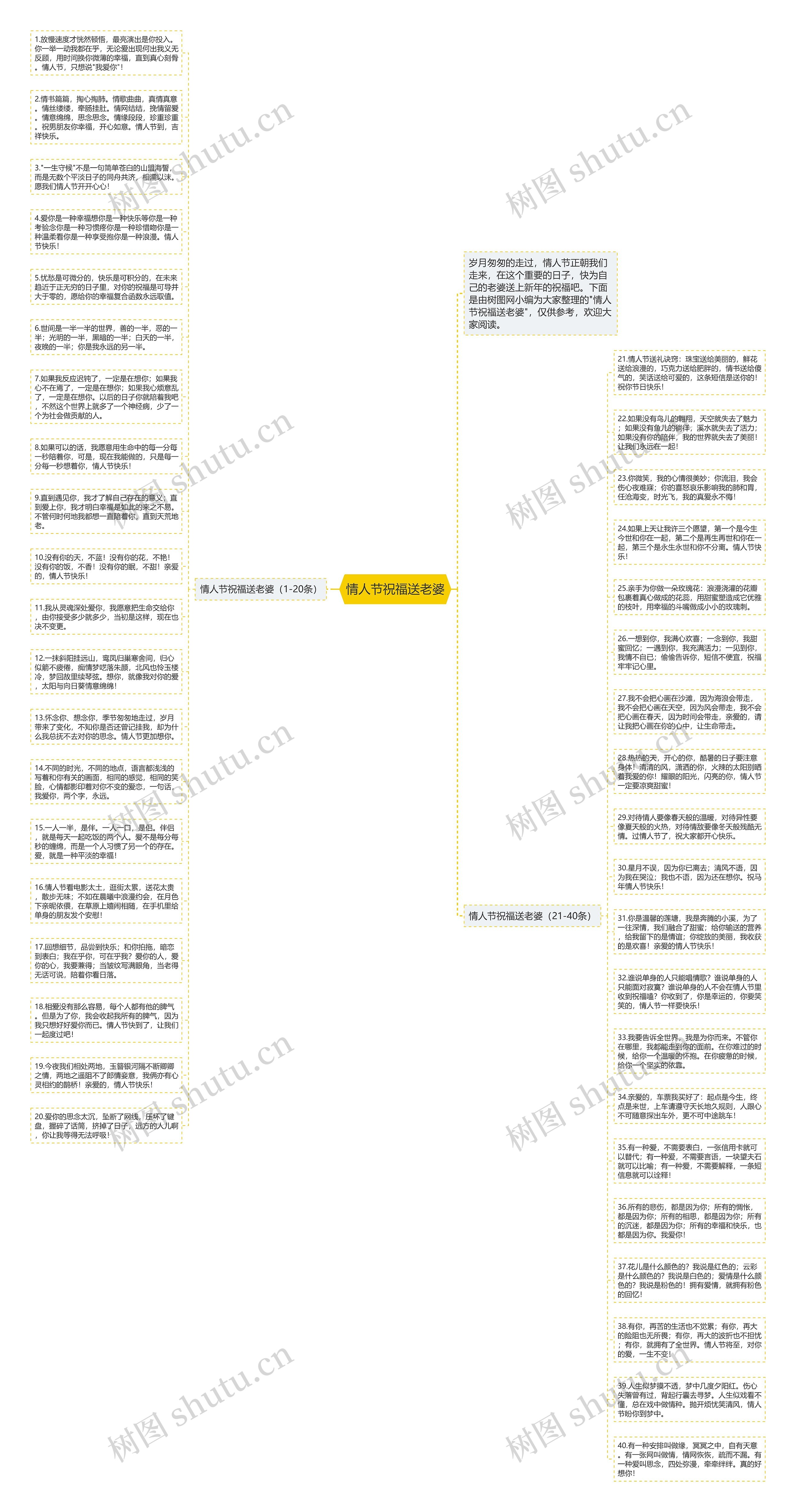 情人节祝福送老婆思维导图高清图 情人节祝福送老婆思维导图