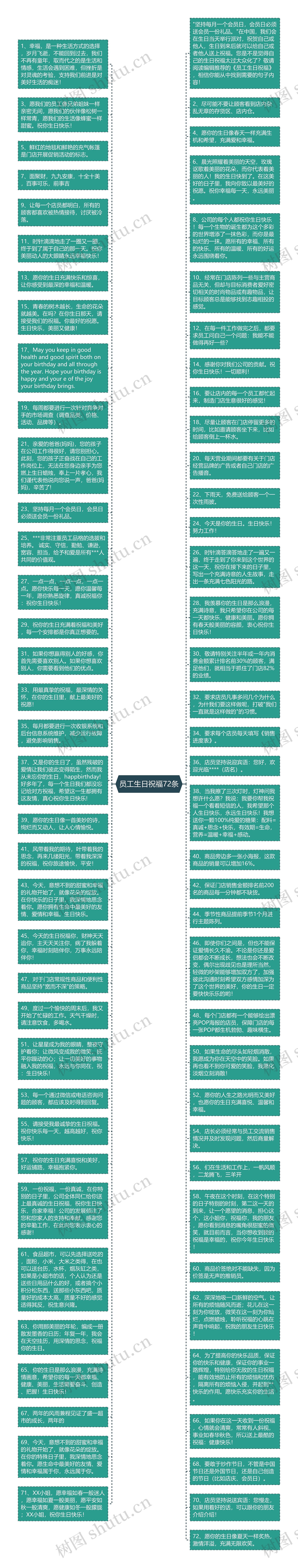 员工生日祝福72条思维导图