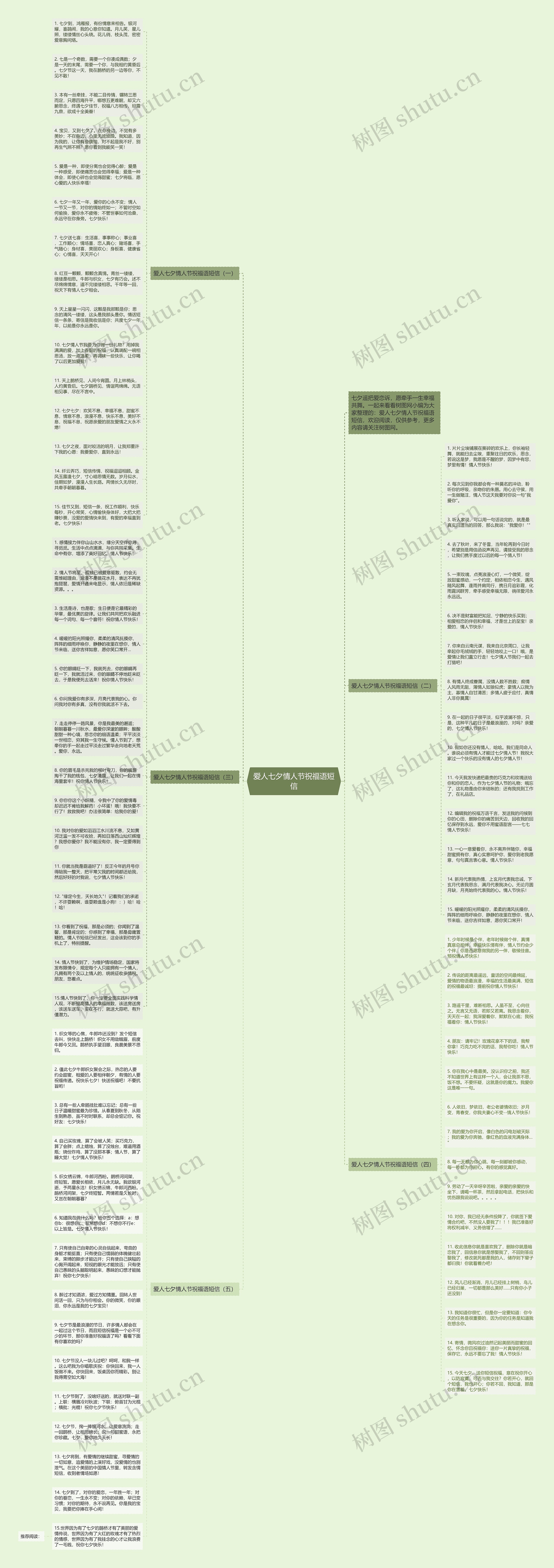 爱人七夕情人节祝福语短信思维导图