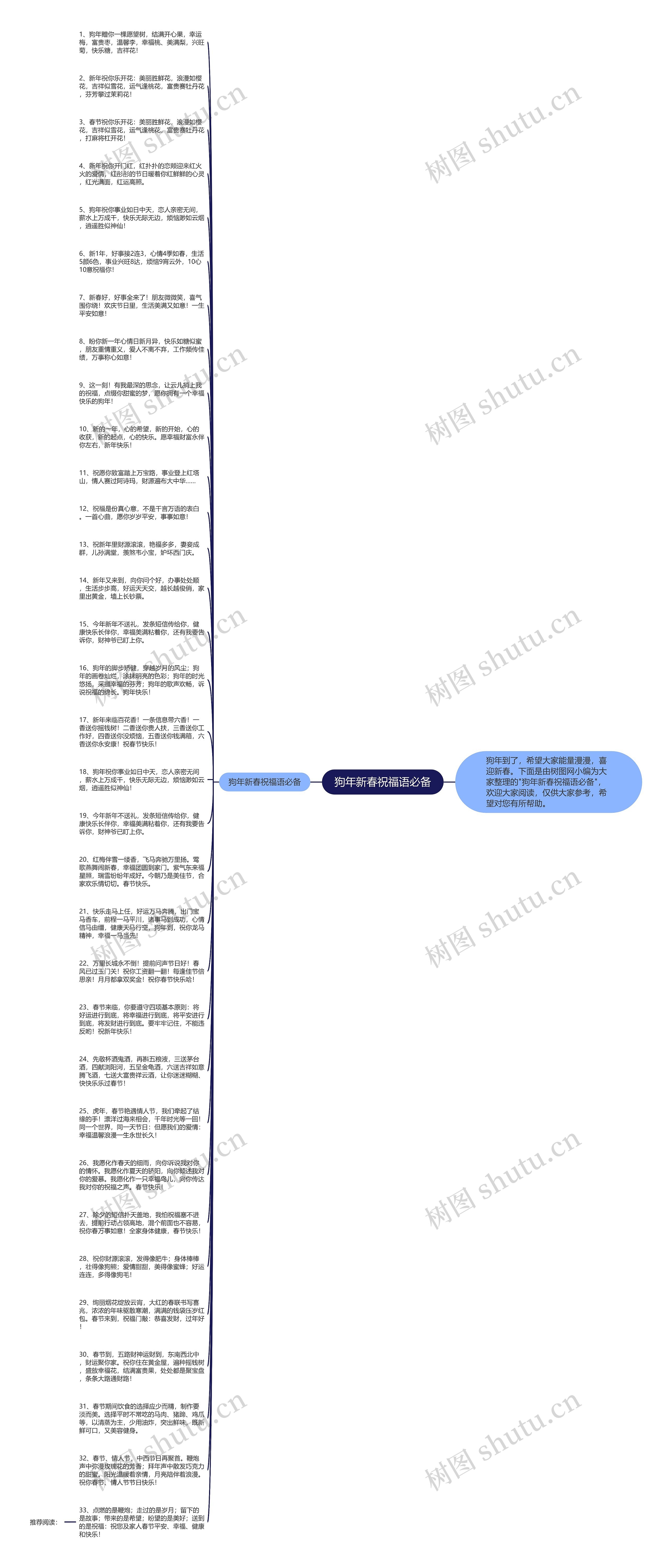 狗年新春祝福语必备思维导图