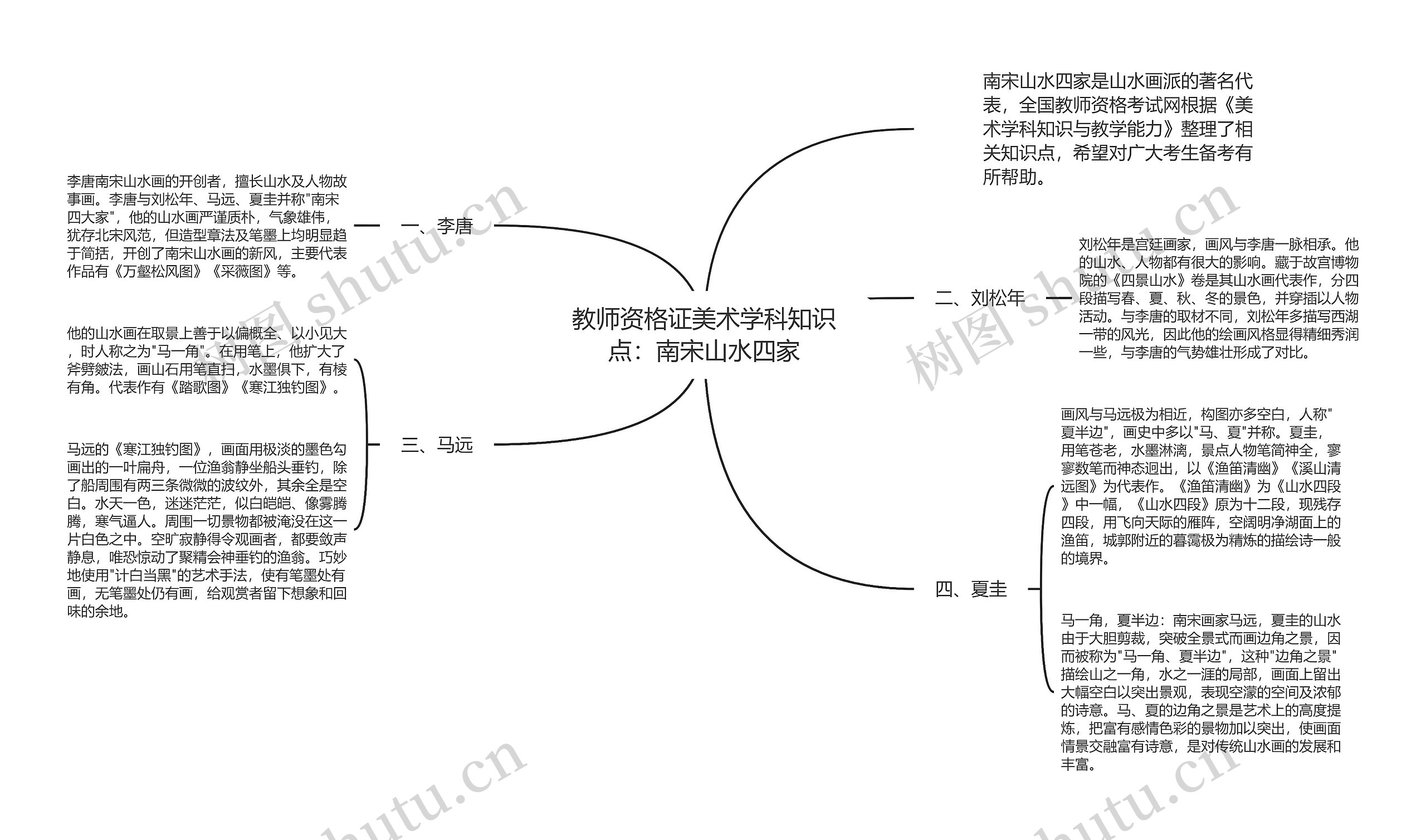 教师资格证美术学科知识点：南宋山水四家思维导图