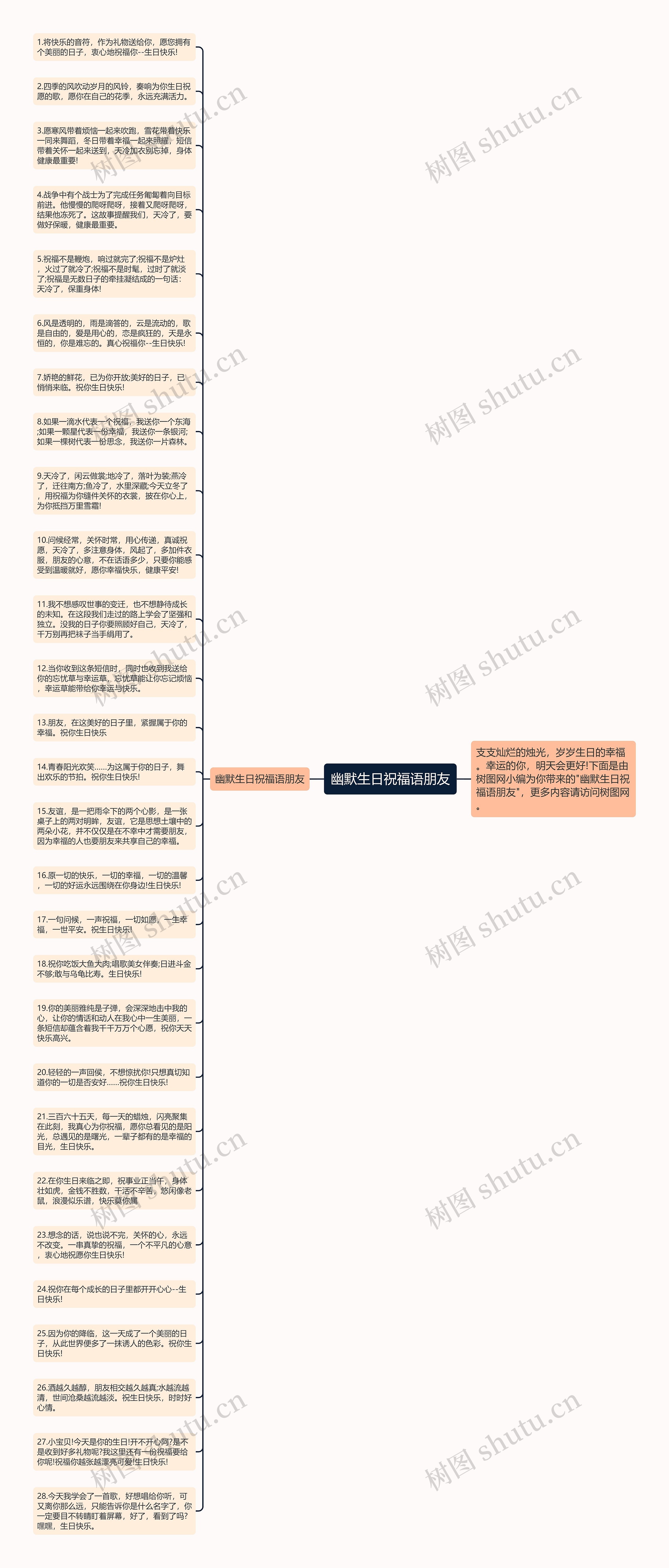 幽默生日祝福语朋友思维导图