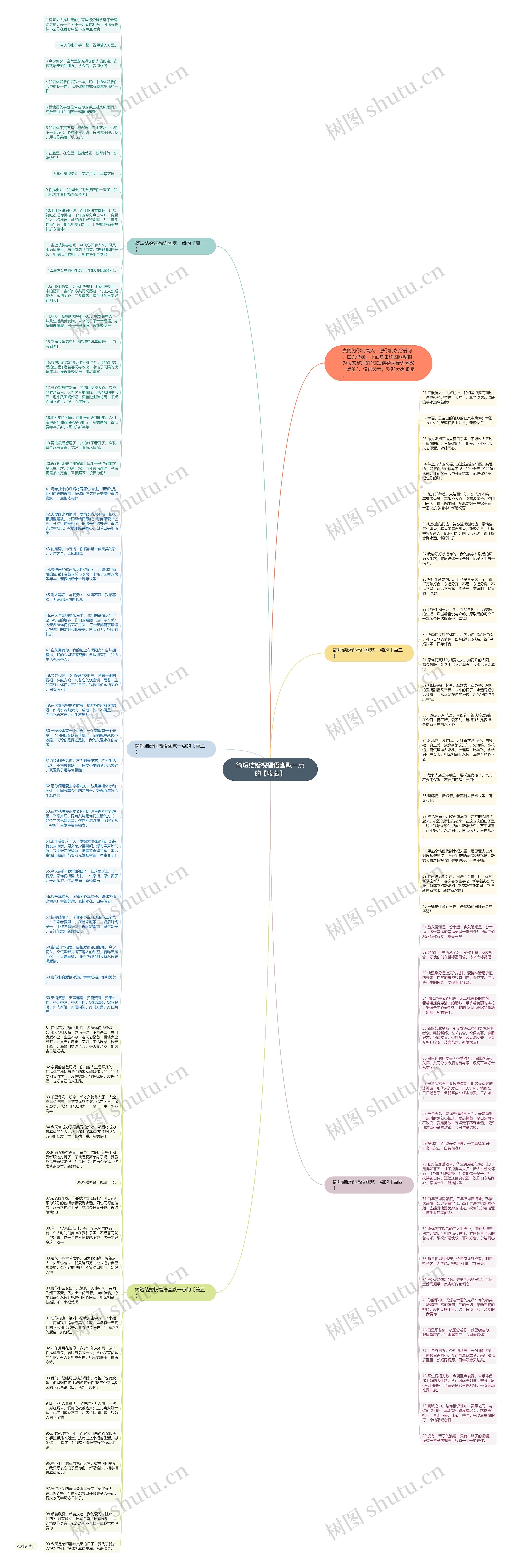 简短结婚祝福语幽默一点的【收藏】思维导图