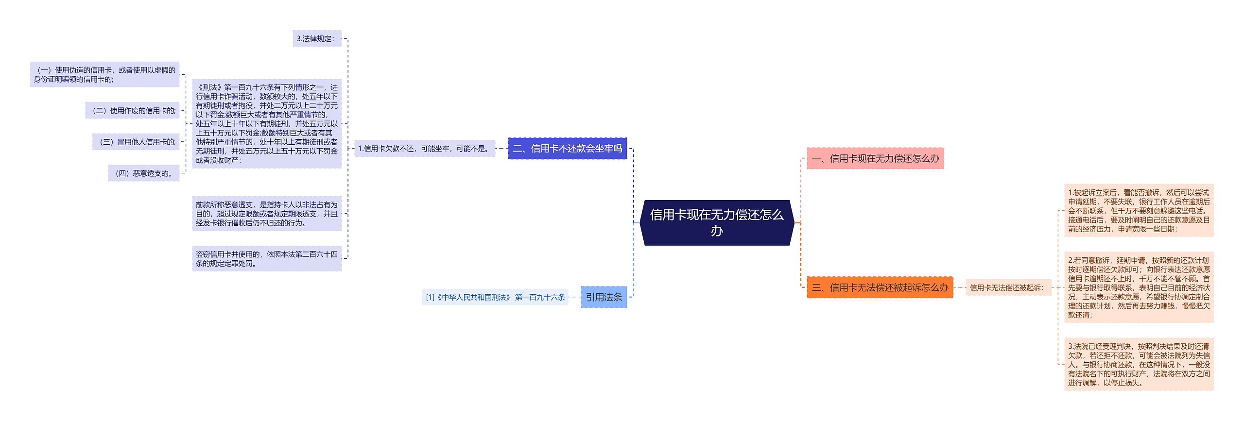 信用卡现在无力偿还怎么办思维导图