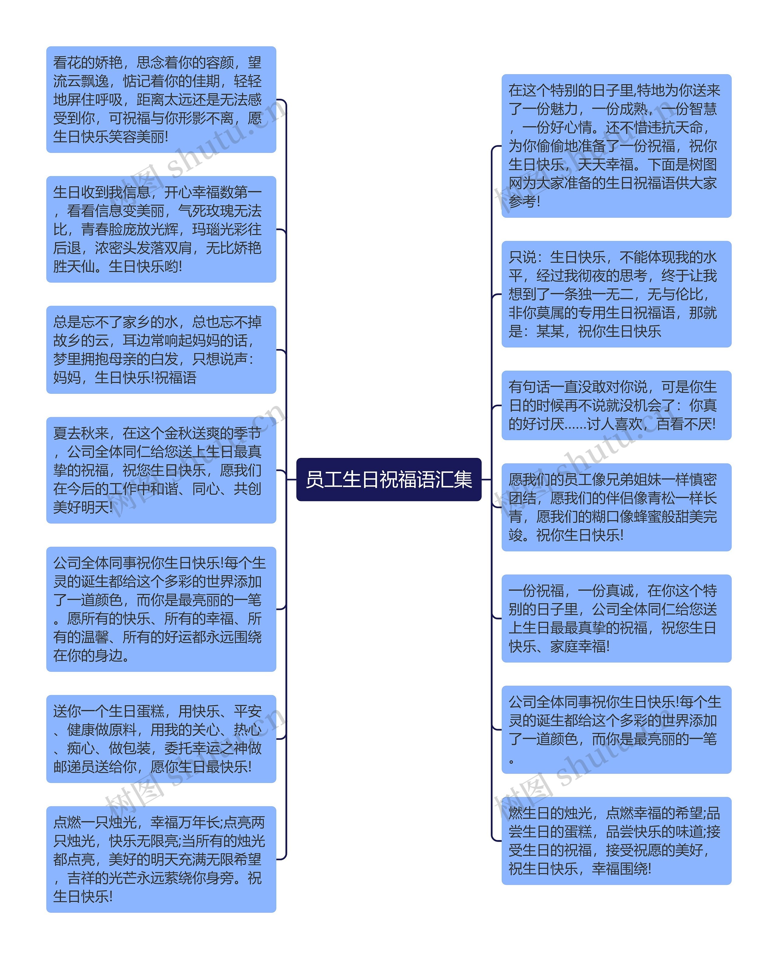 员工生日祝福语汇集思维导图