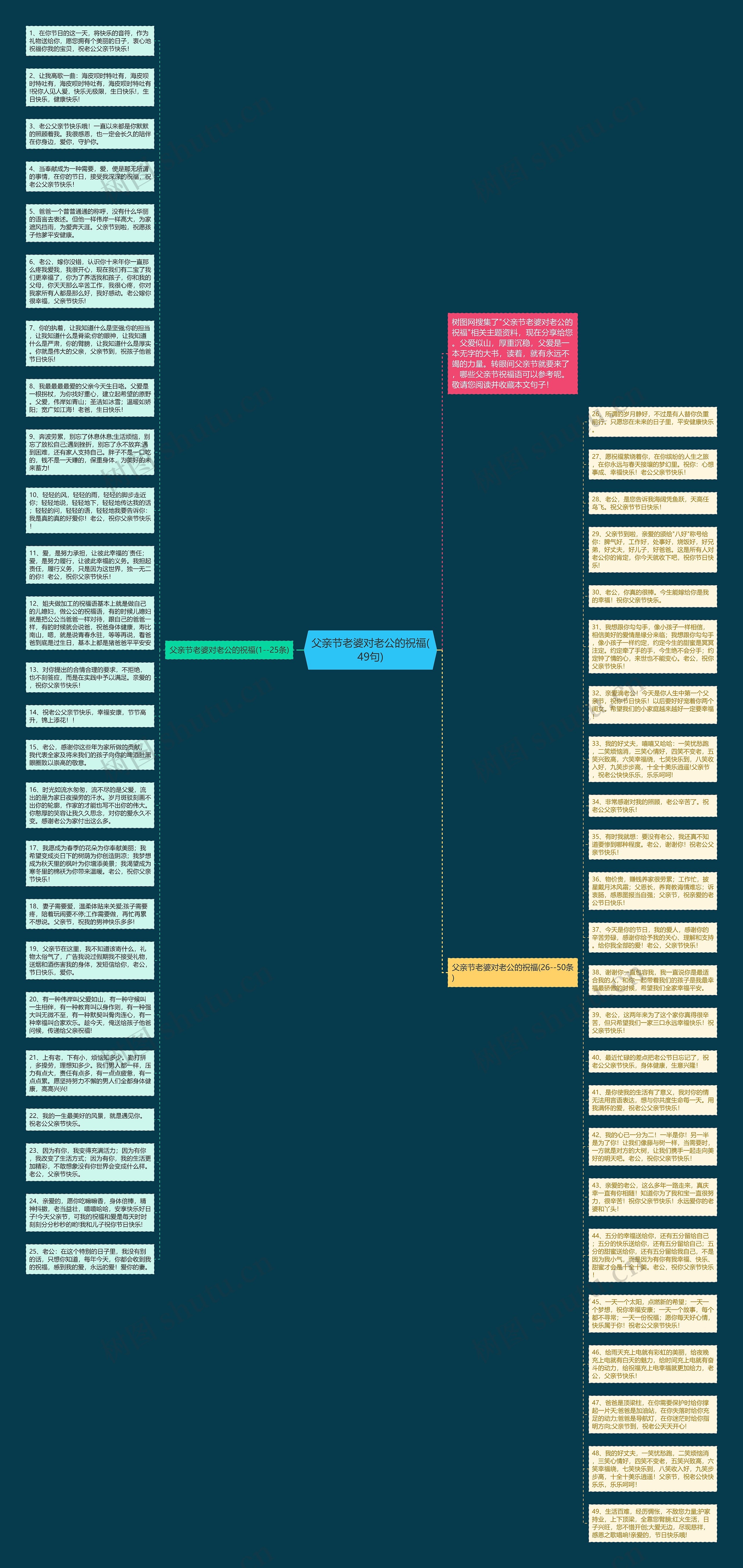 父亲节老婆对老公的祝福(49句)思维导图