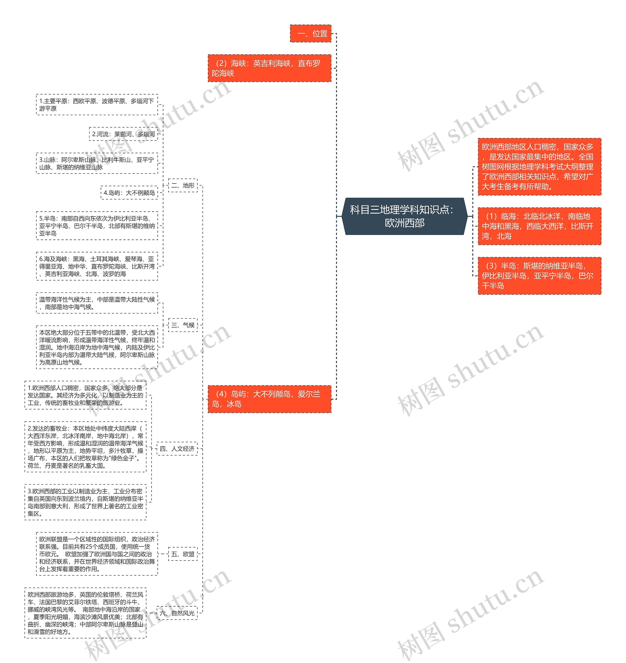 科目三地理学科知识点：欧洲西部思维导图