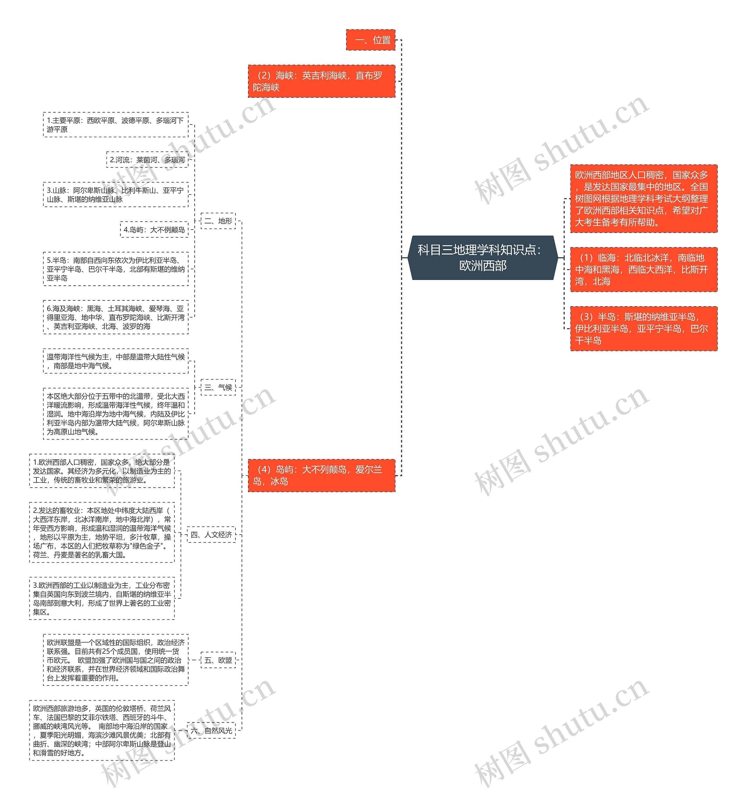 科目三地理学科知识点:欧洲西部思维导图高清图 科目三地理学科知识点:欧洲西部思维导图