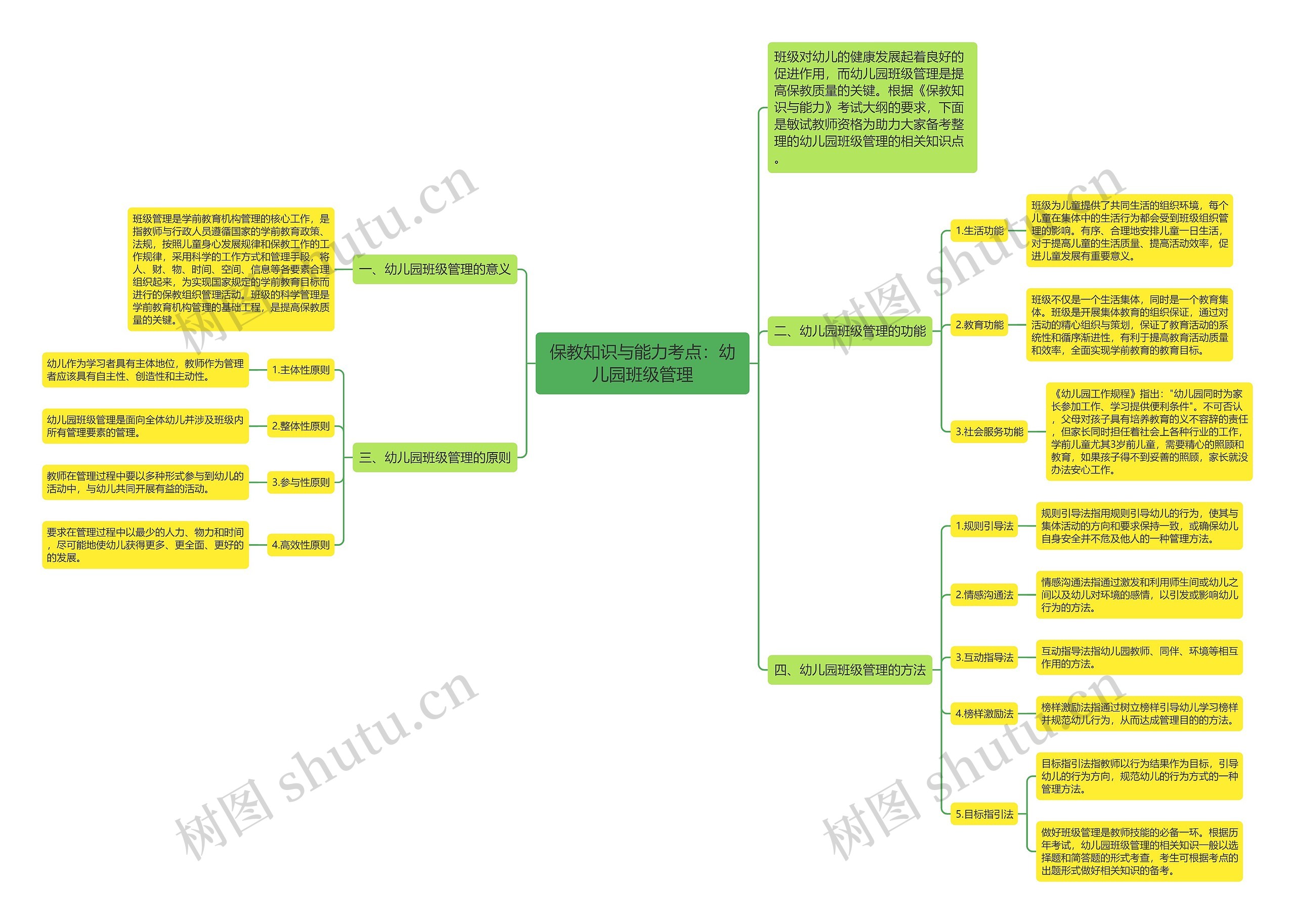 保教知识与能力考点：幼儿园班级管理思维导图