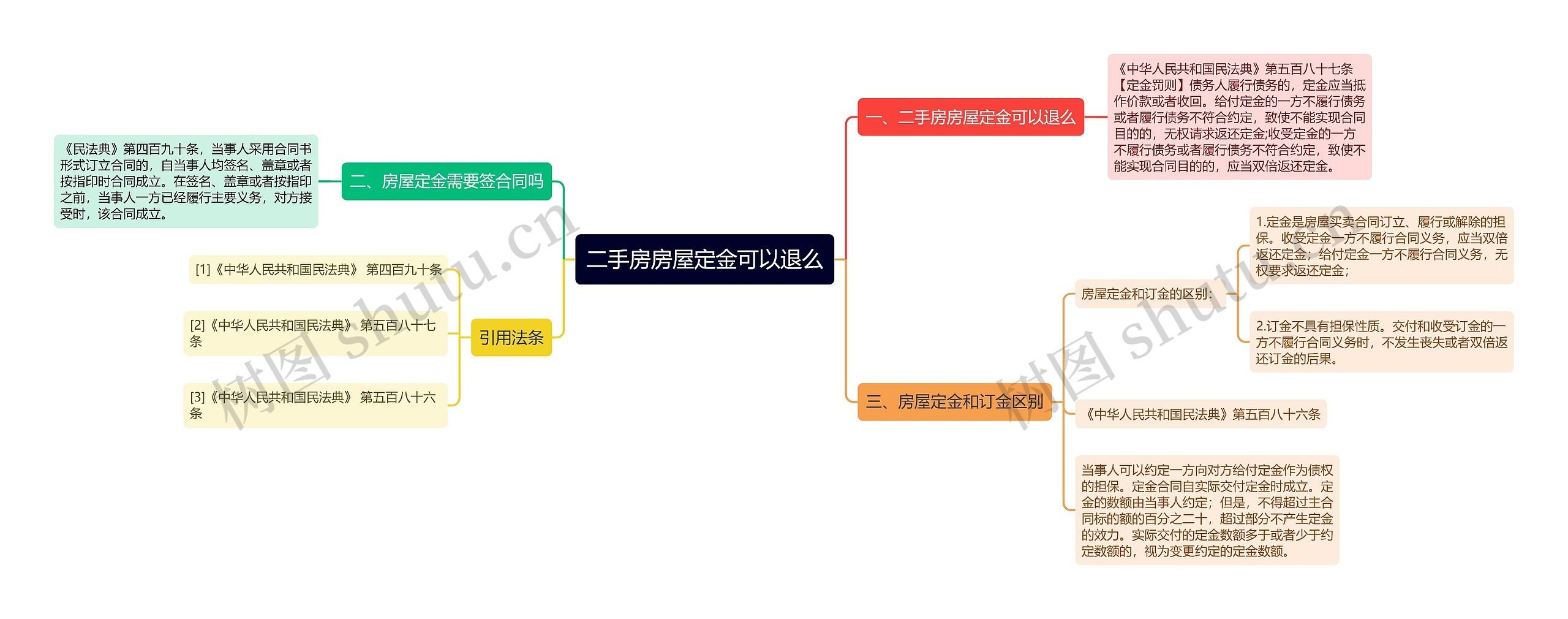 二手房房屋定金可以退么