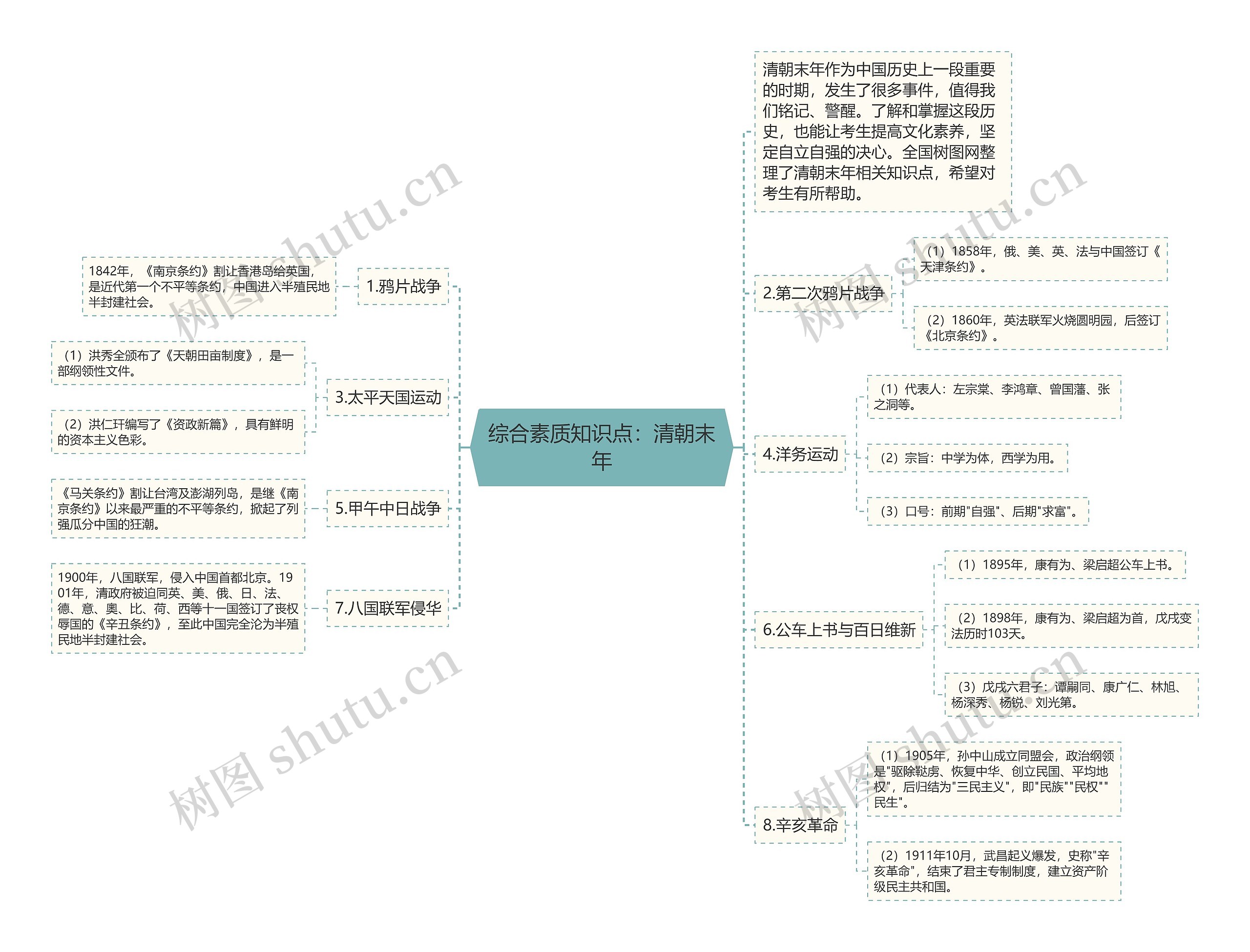 综合素质知识点：清朝末年思维导图