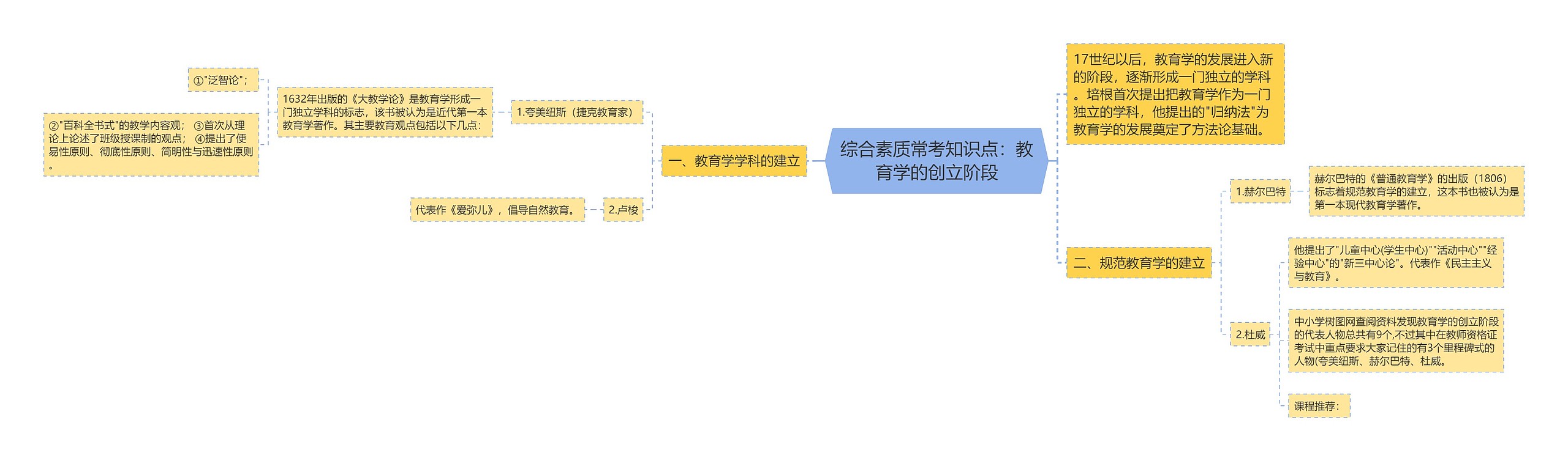 综合素质常考知识点：教育学的创立阶段思维导图