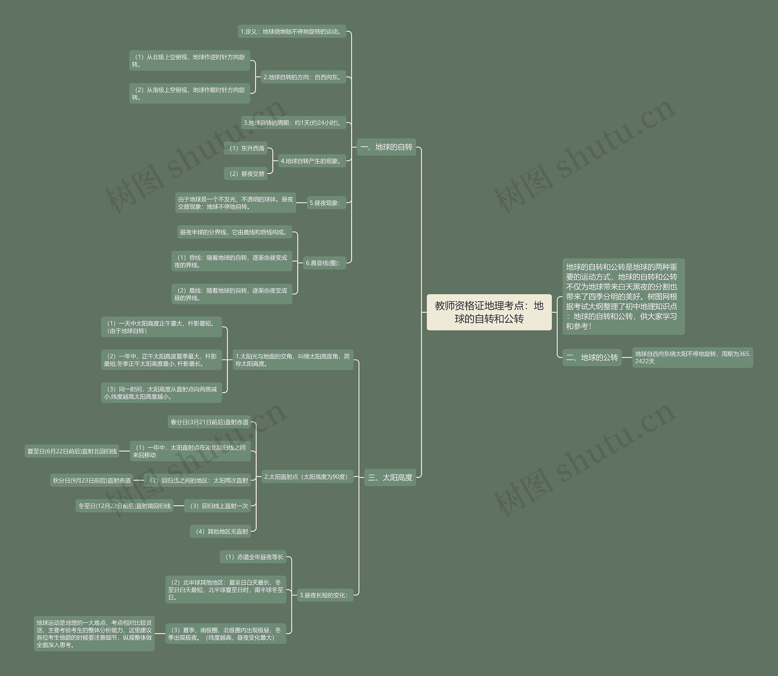 教师资格证地理考点：地球的自转和公转思维导图
