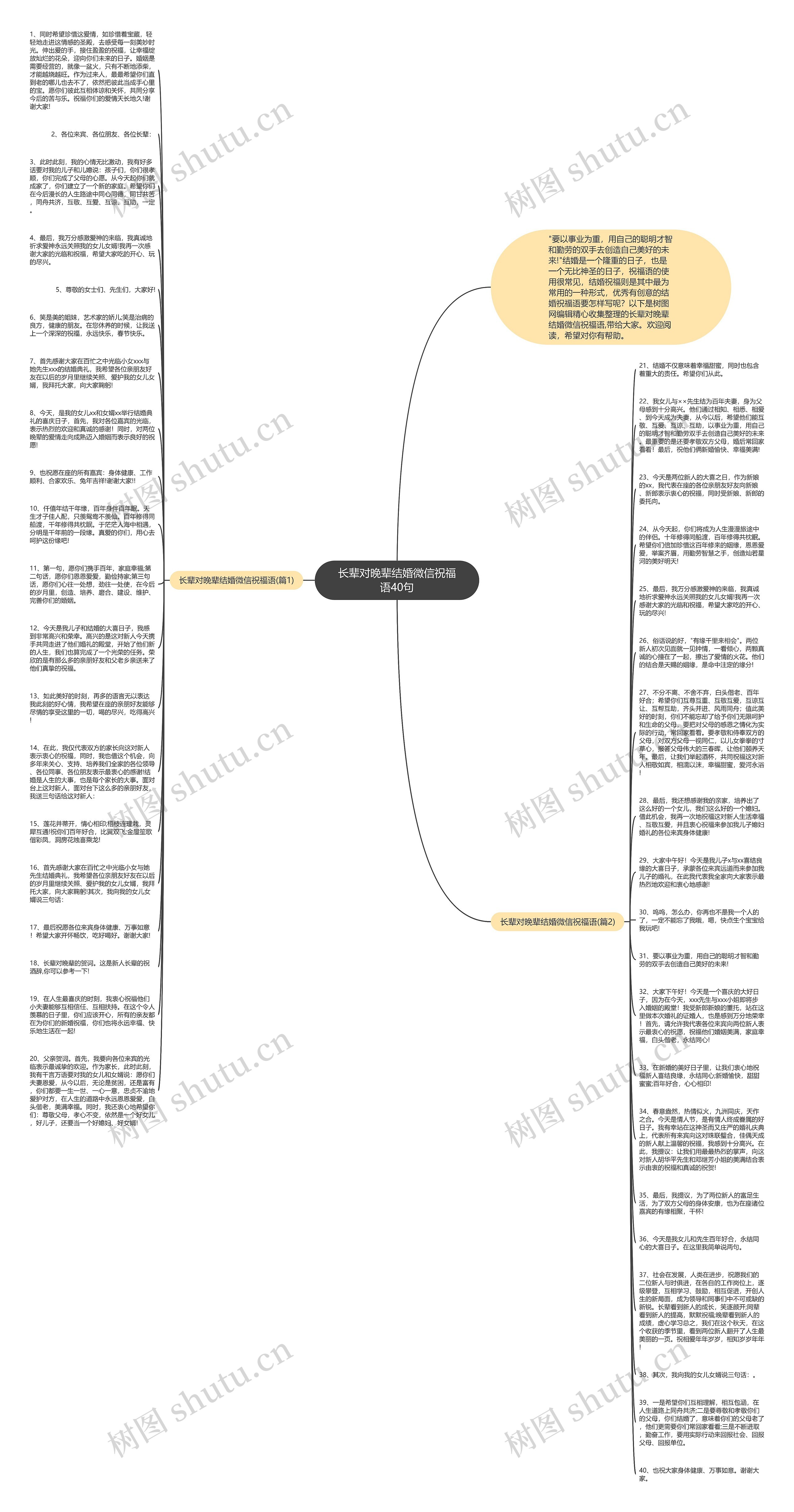 长辈对晚辈结婚微信祝福语40句思维导图