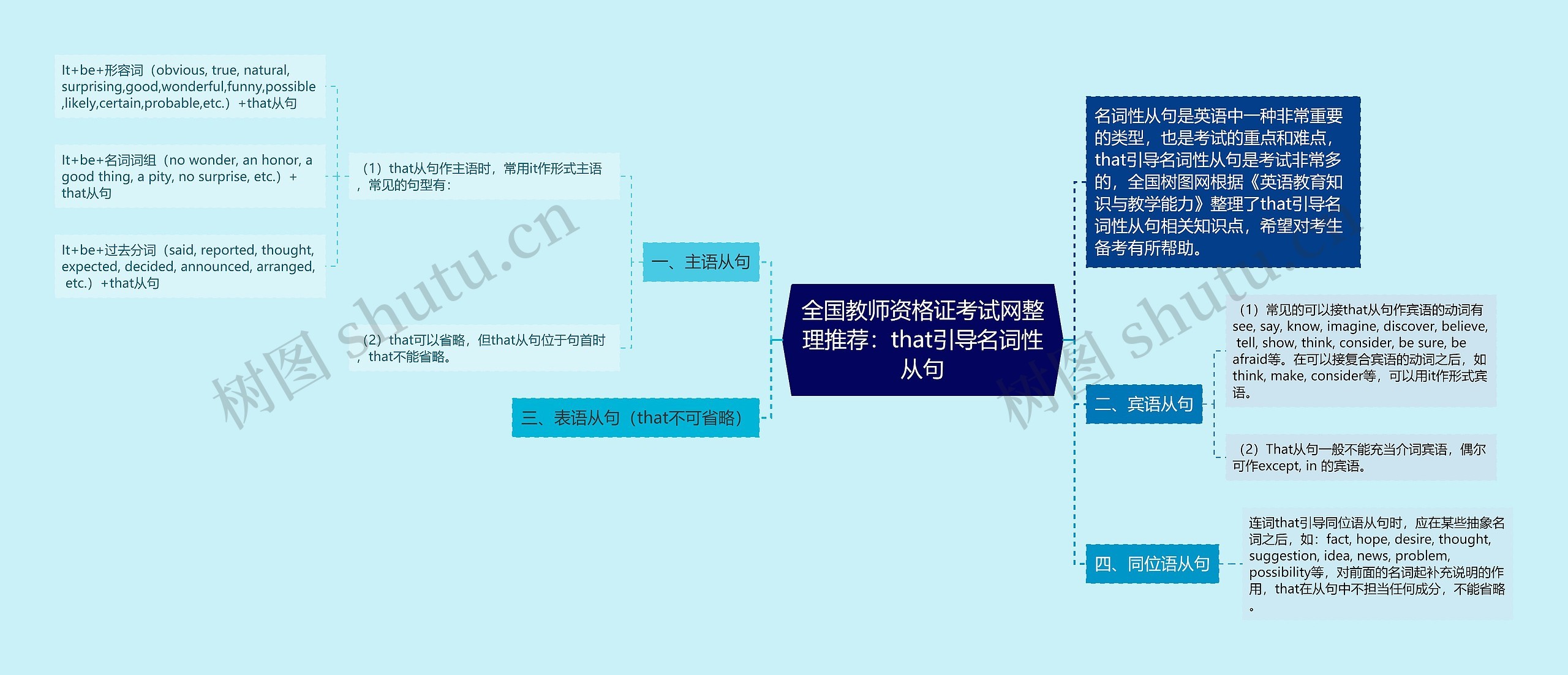 全国教师资格证考试网整理推荐：that引导名词性从句