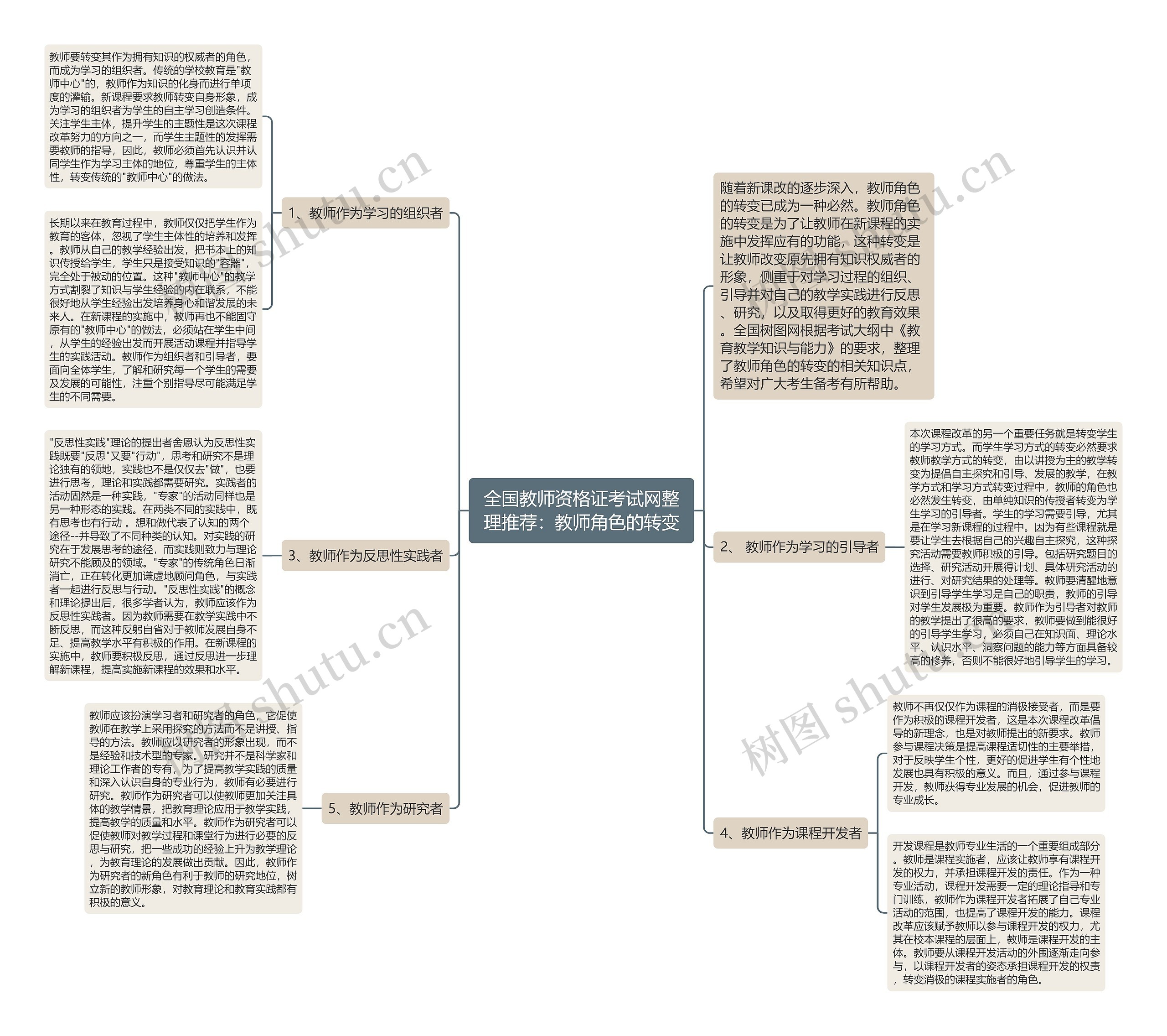 全国教师资格证考试网整理推荐：教师角色的转变思维导图