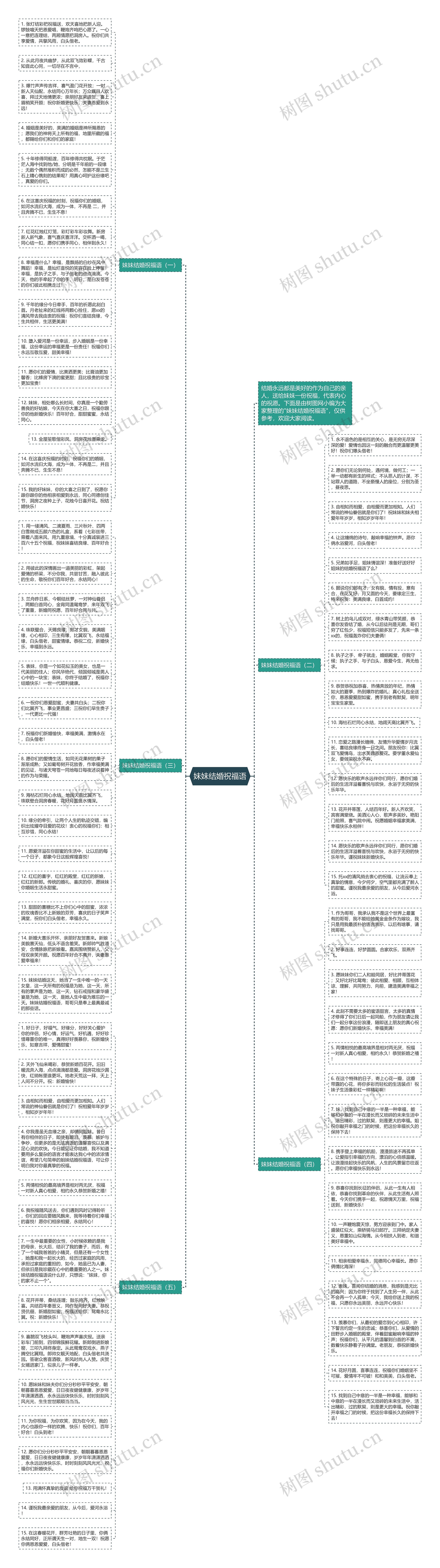 妹妹结婚祝福语思维导图