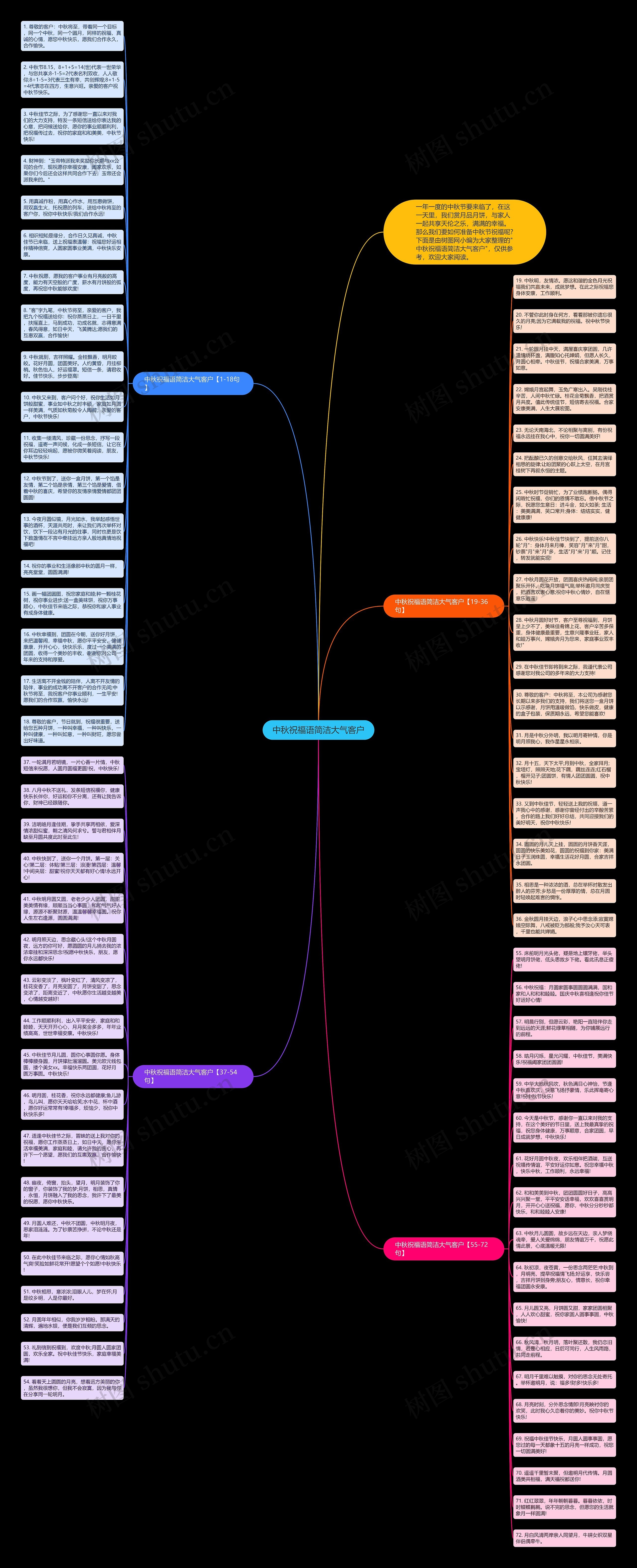 中秋祝福语简洁大气客户思维导图