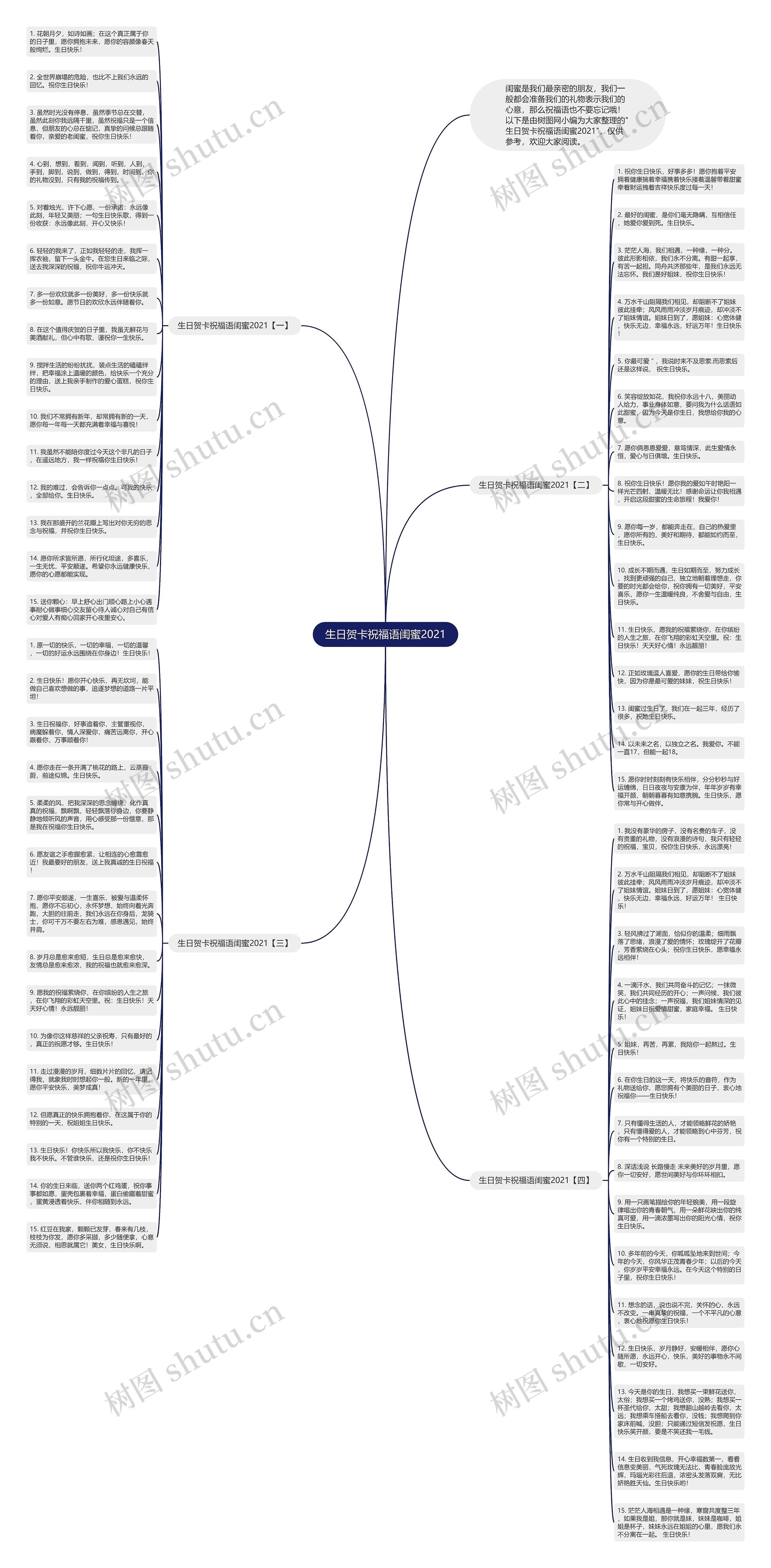 生日贺卡祝福语闺蜜2021思维导图