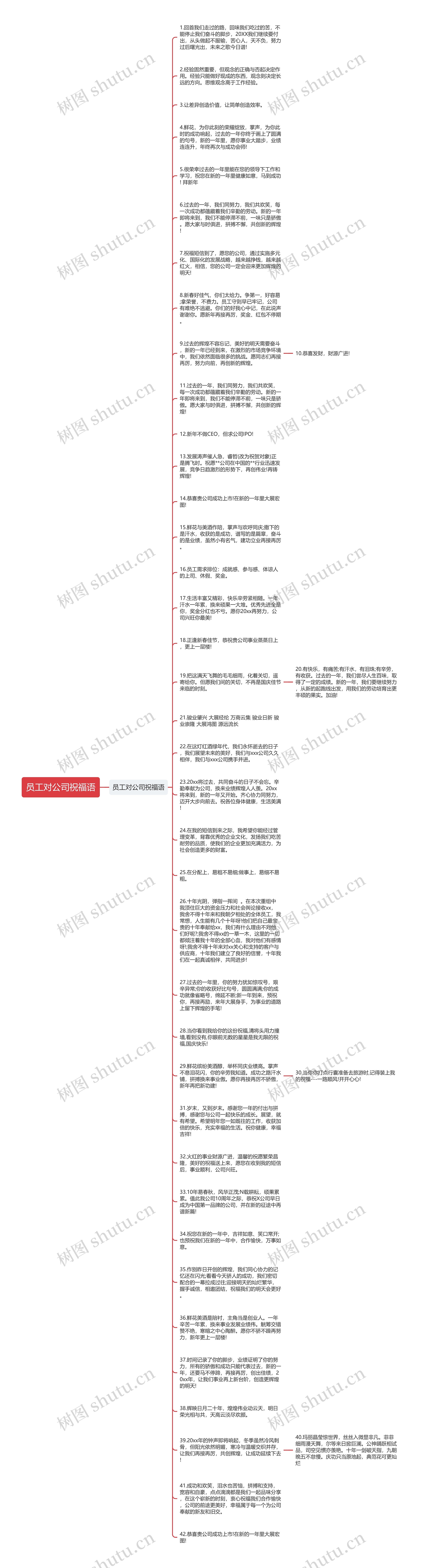 员工对公司祝福语思维导图