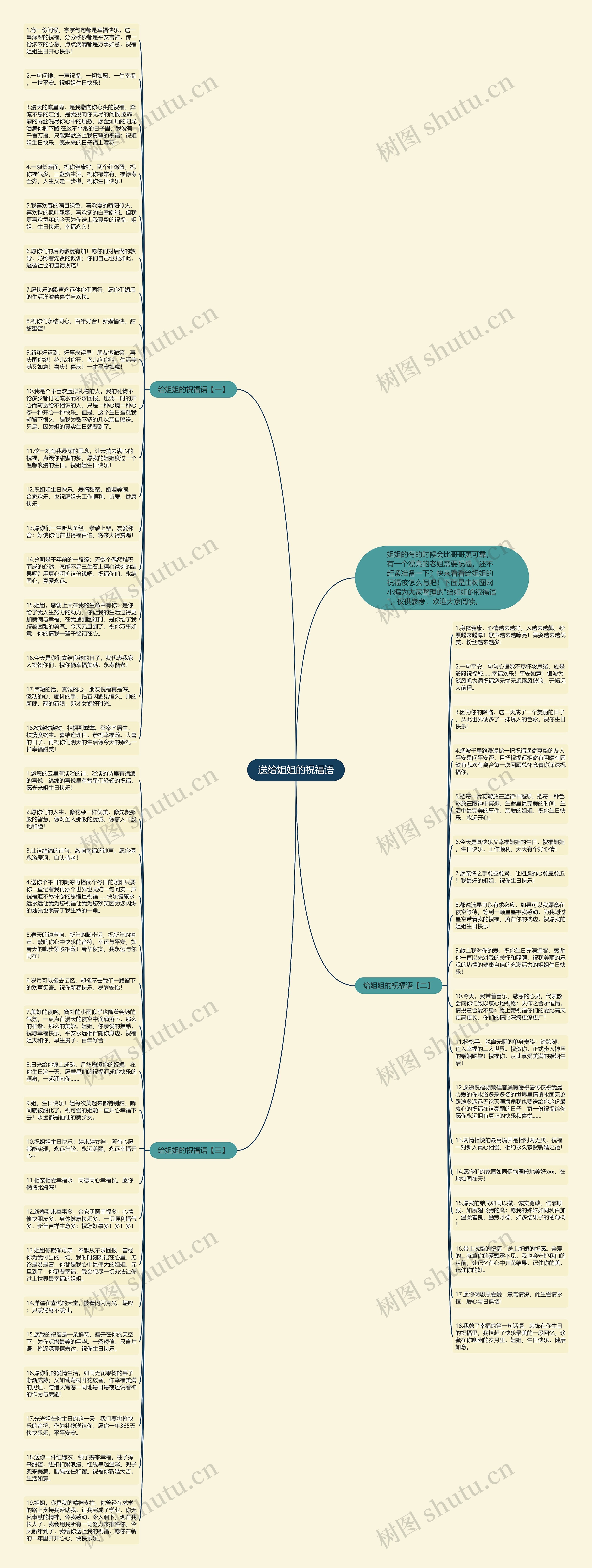 送给姐姐的祝福语思维导图
