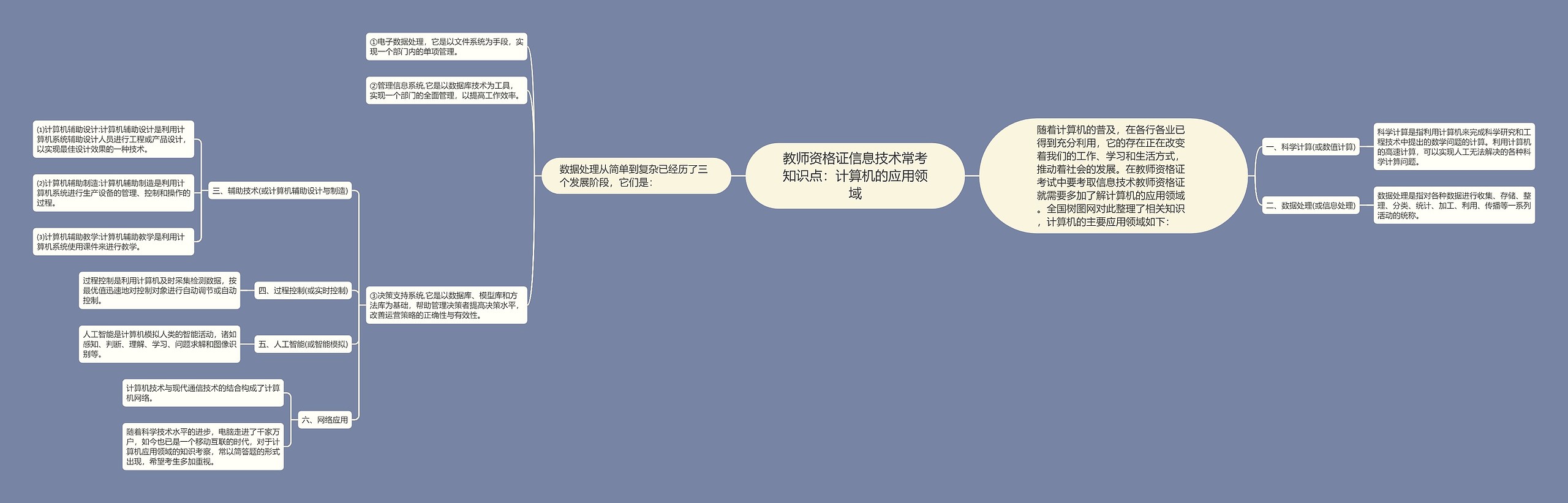 教师资格证信息技术常考知识点：计算机的应用领域思维导图