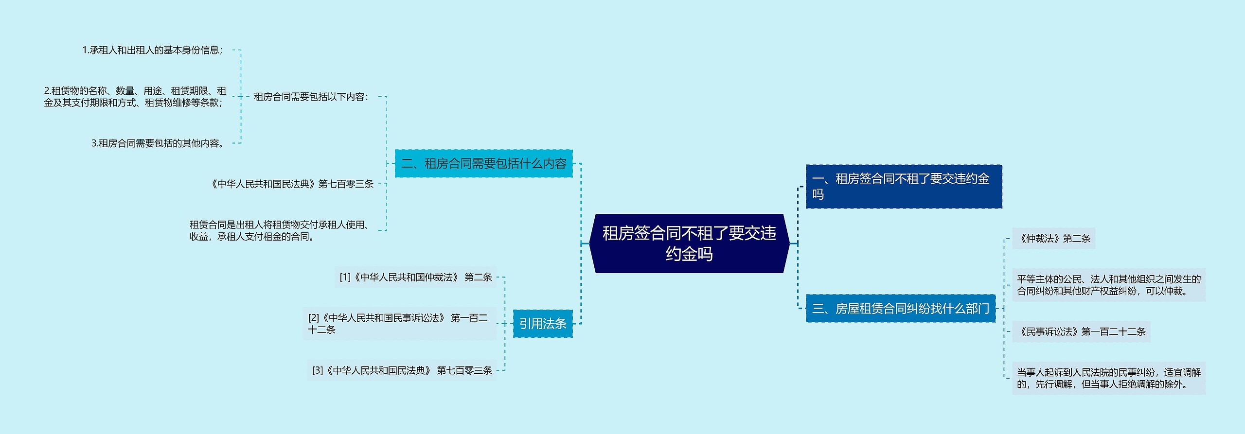 租房签合同不租了要交违约金吗思维导图