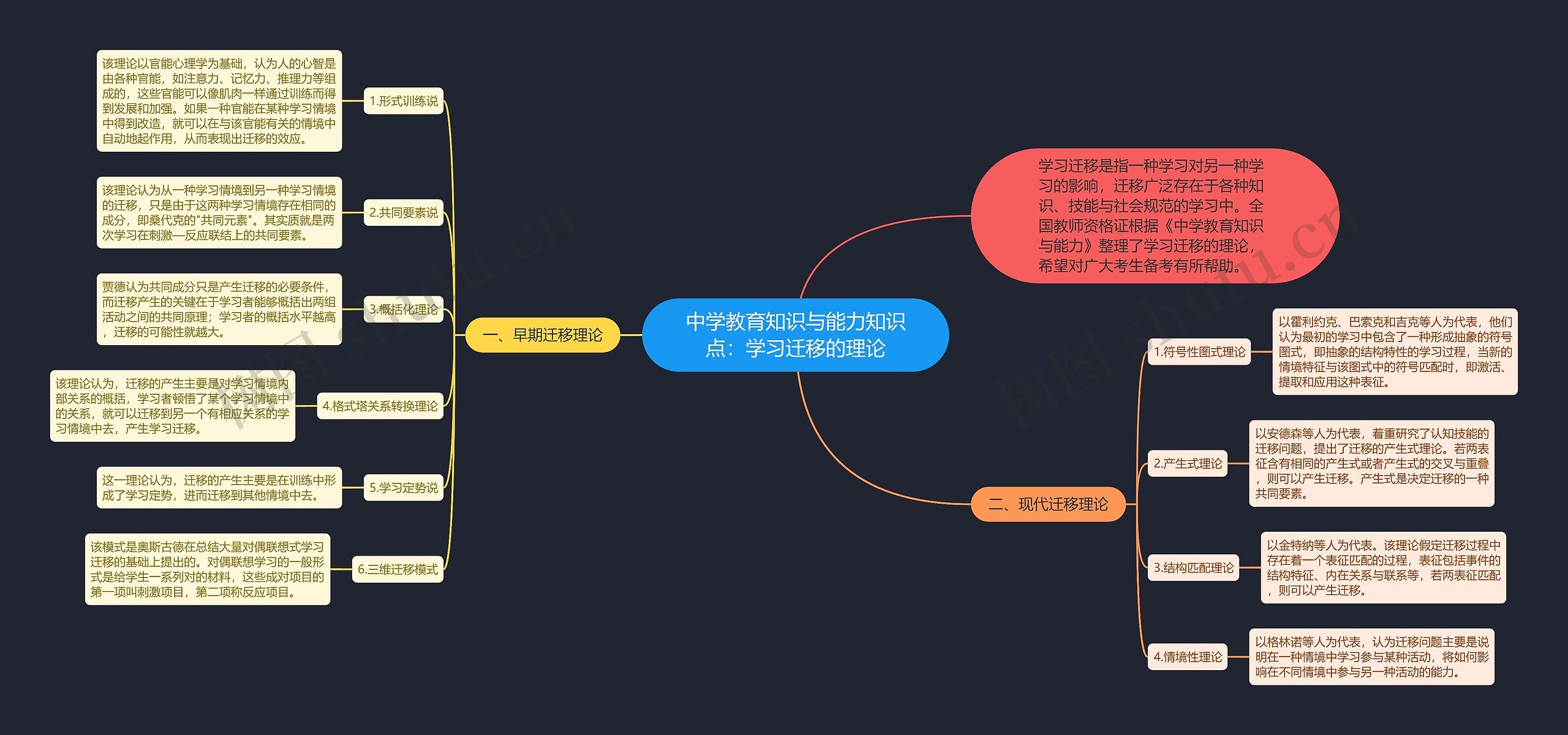 中学教育知识与能力知识点：学习迁移的理论思维导图