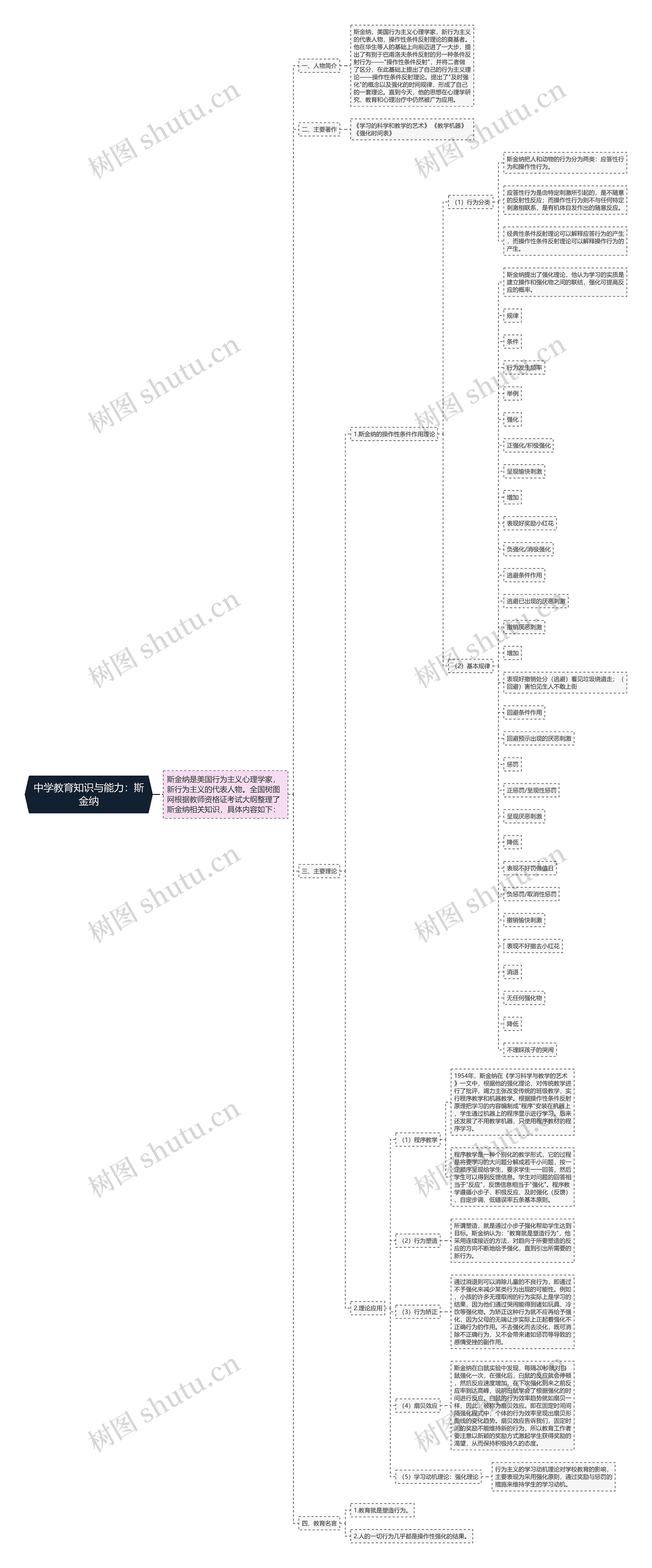 中学教育知识与能力：斯金纳