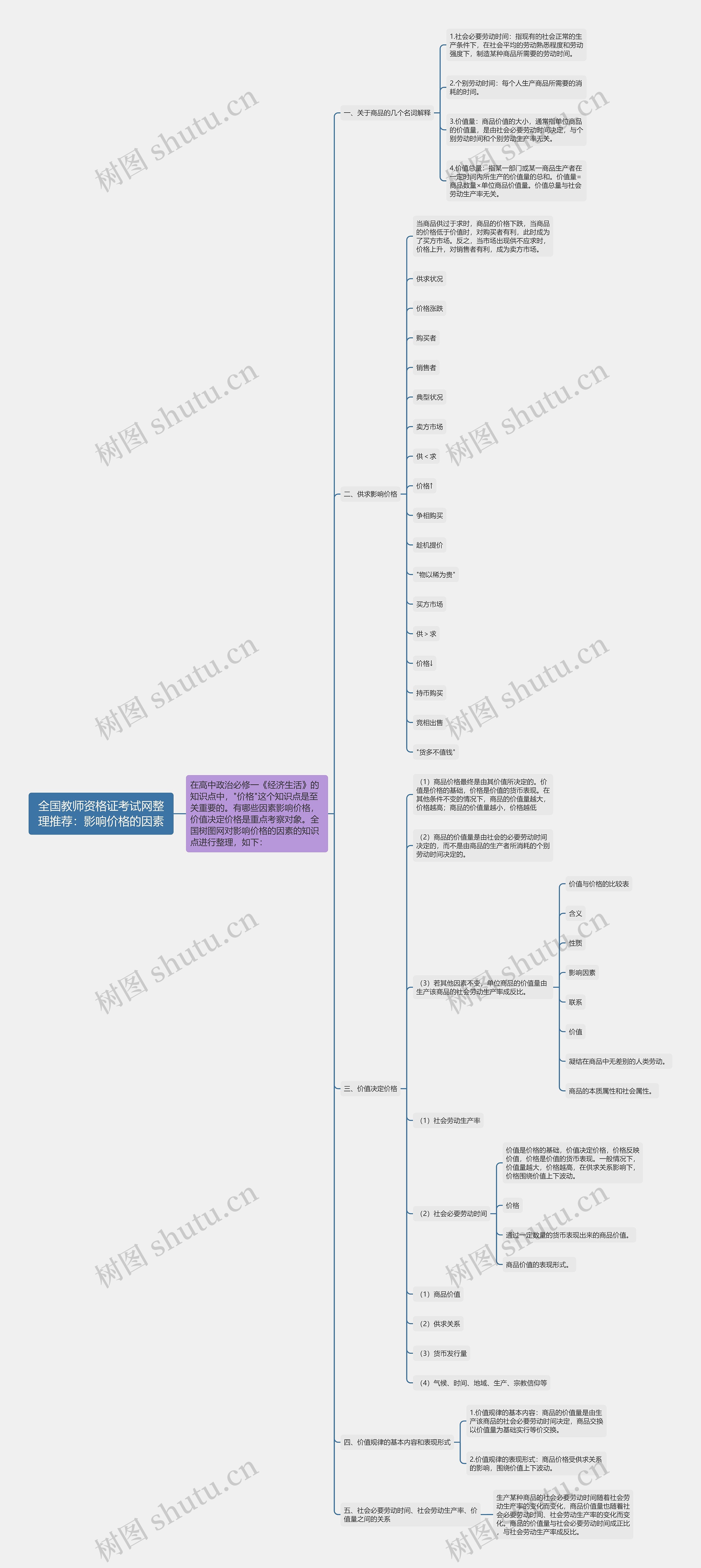 全国教师资格证考试网整理推荐：影响价格的因素思维导图