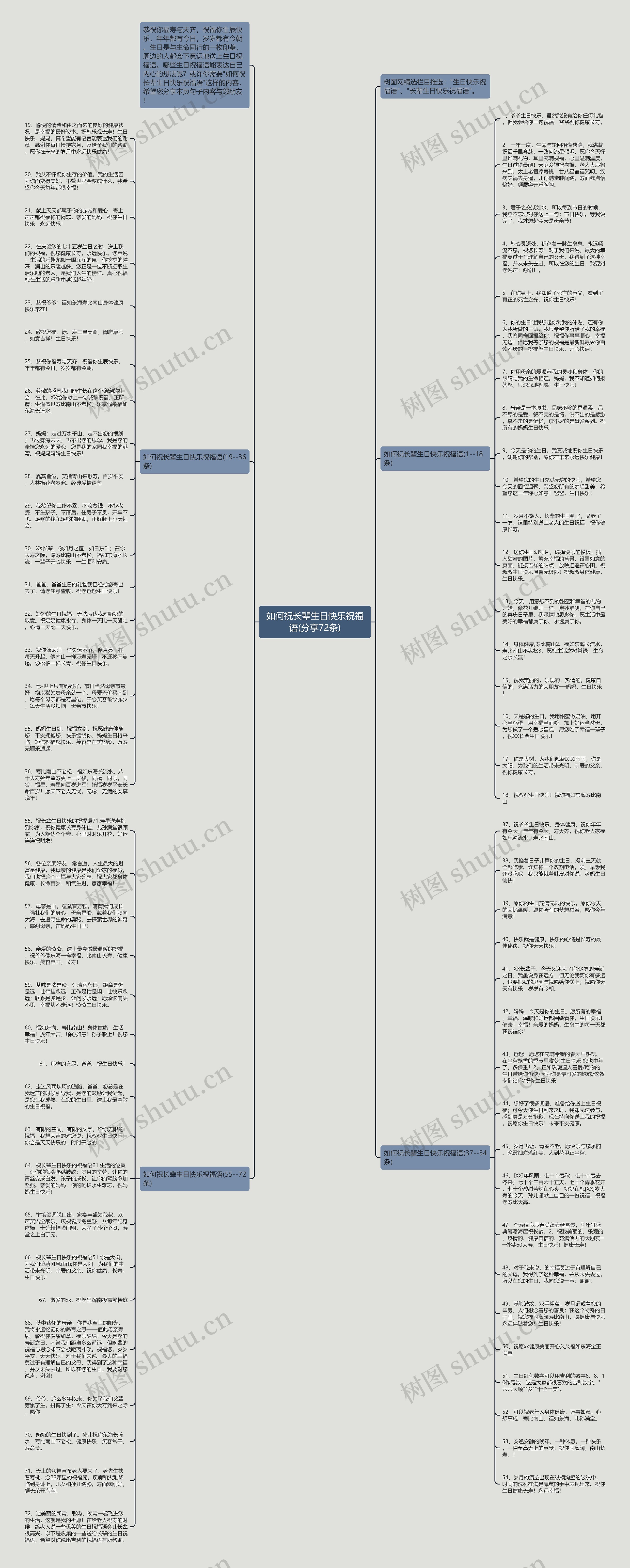 如何祝长辈生日快乐祝福语(分享72条)思维导图