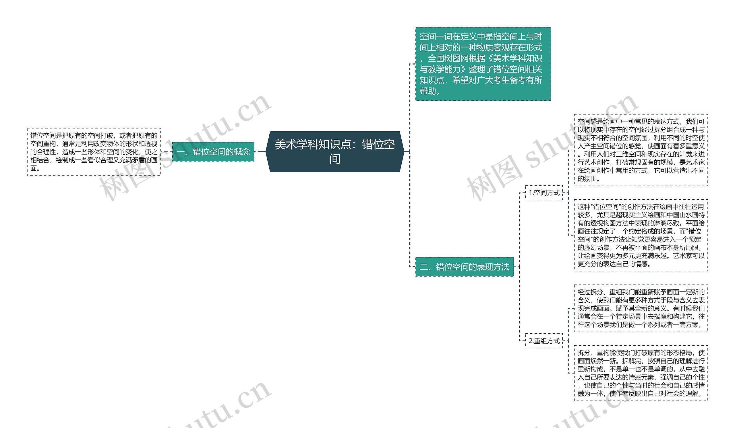 美术学科知识点:错位空间思维导图高清图 美术学科知识点:错位空间思维导图
