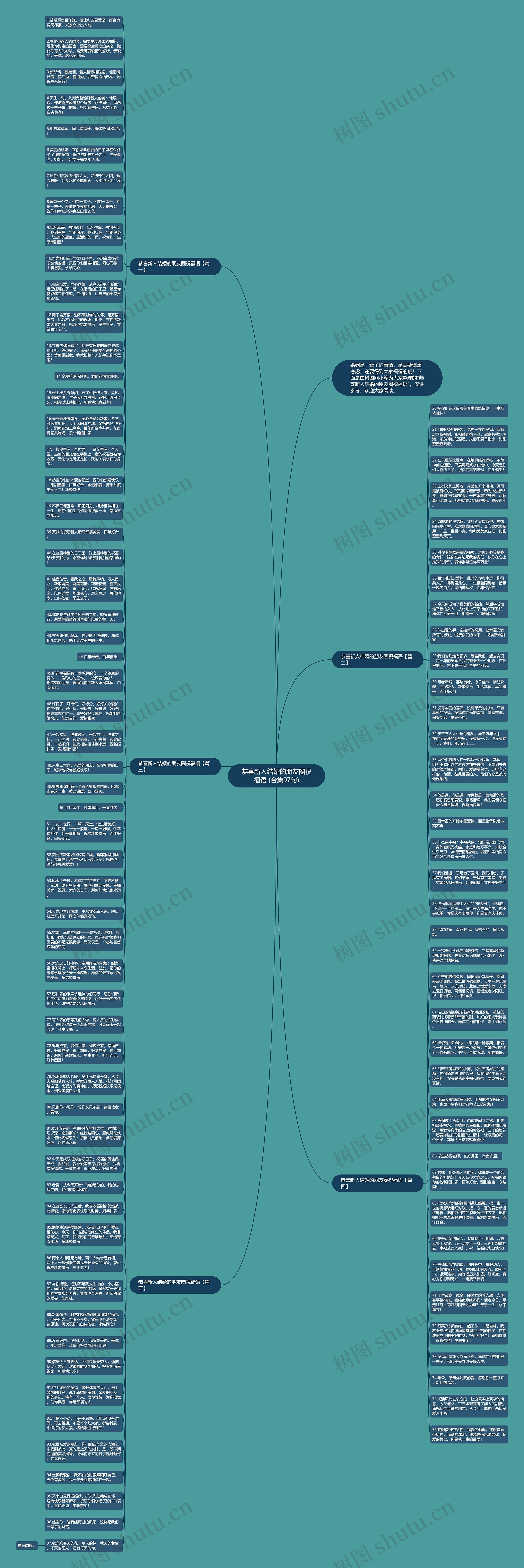 恭喜新人结婚的朋友圈祝福语 (合集97句)思维导图