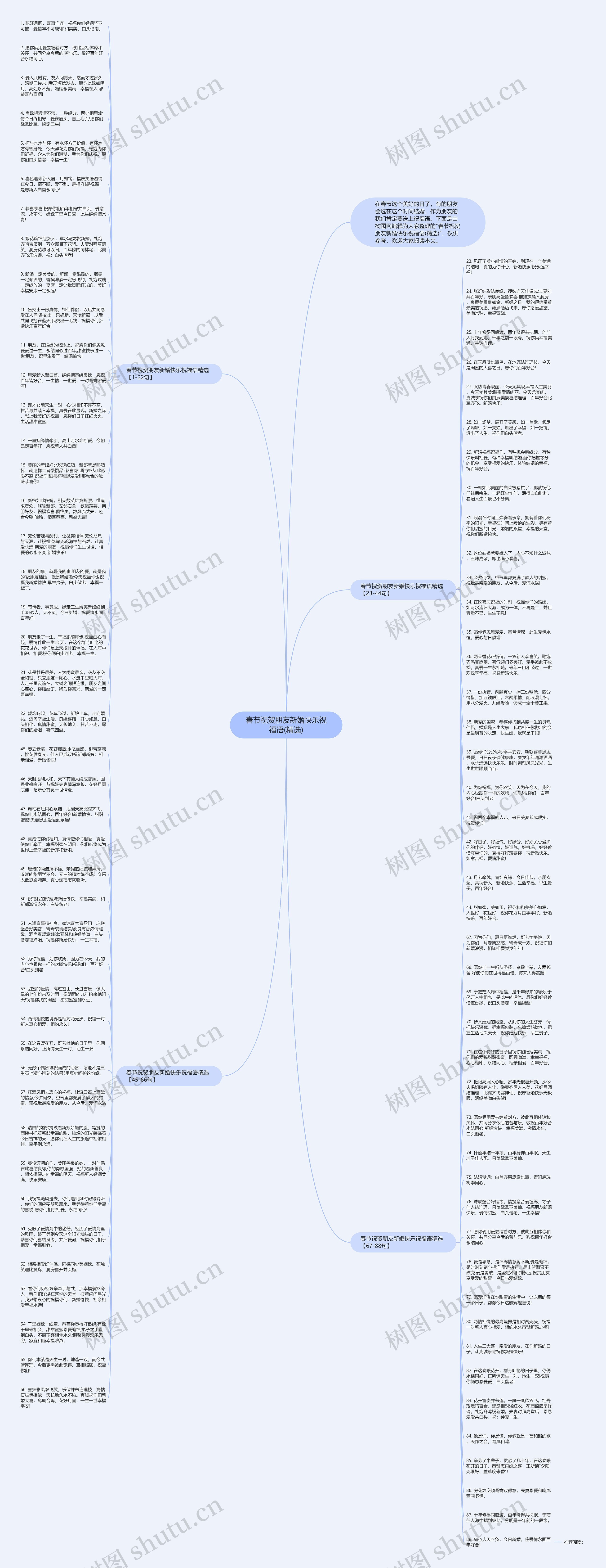 春节祝贺朋友新婚快乐祝福语(精选)思维导图