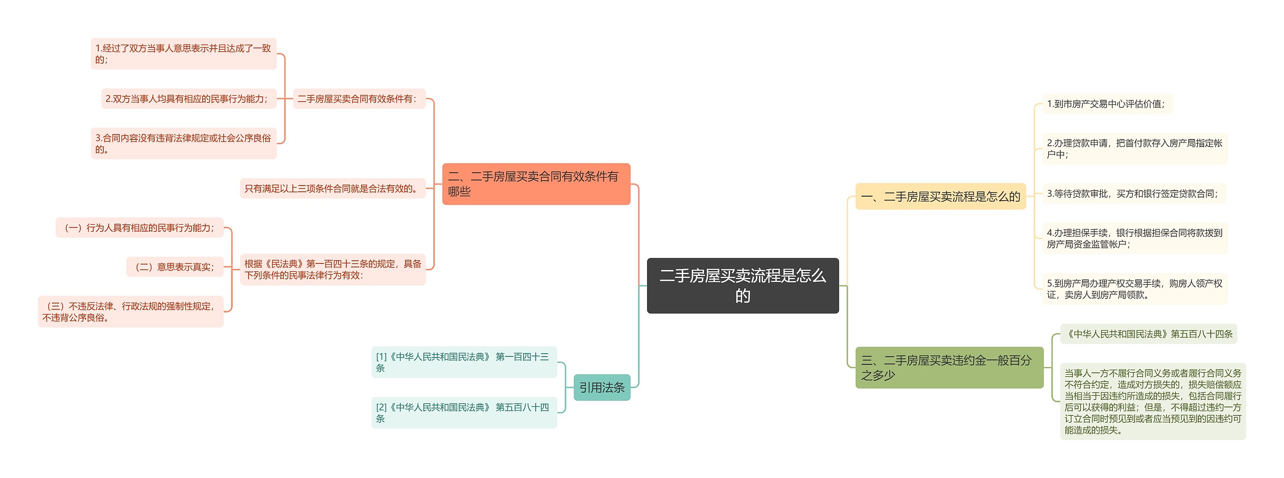 二手房屋买卖流程是怎么的