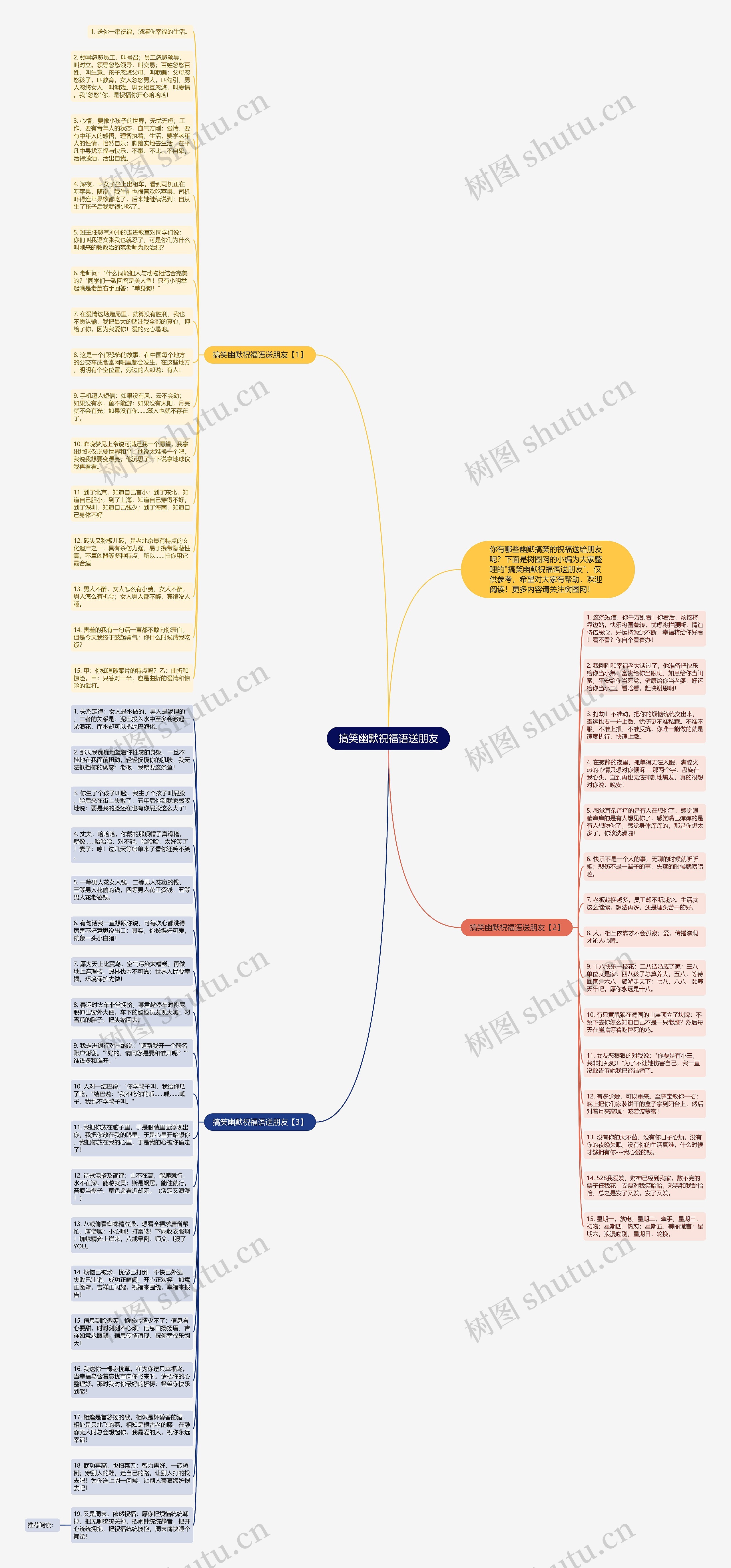 搞笑幽默祝福语送朋友思维导图