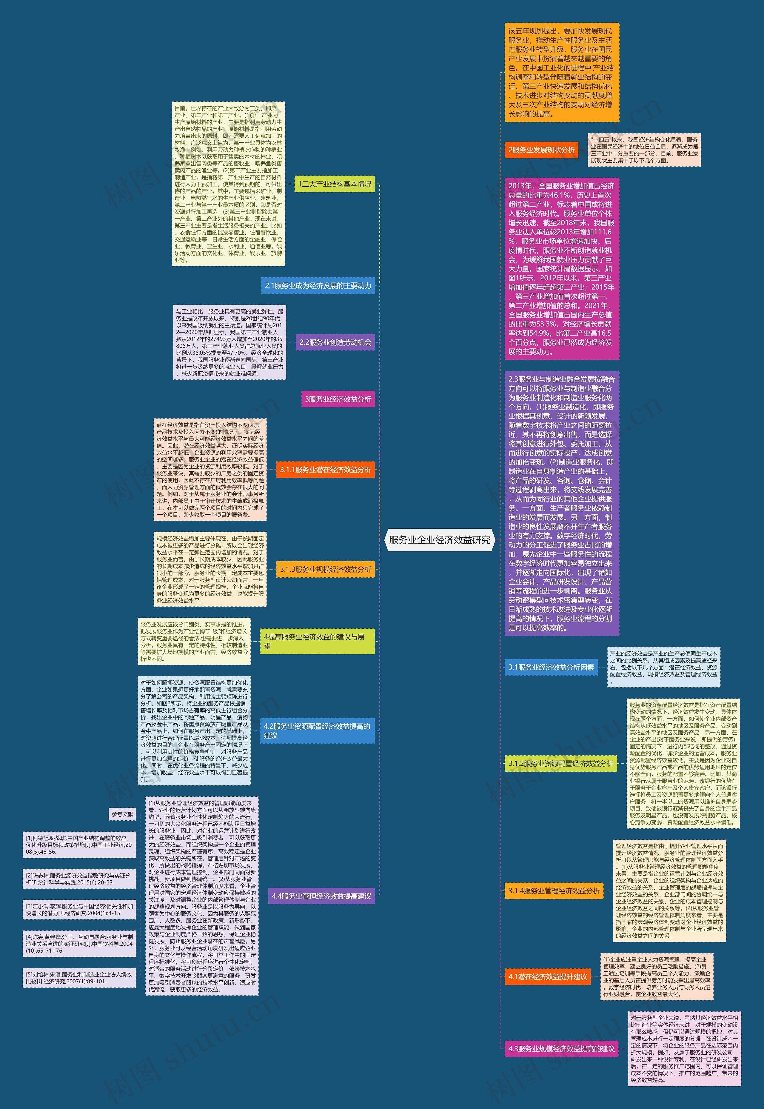 服务业企业经济效益研究思维导图