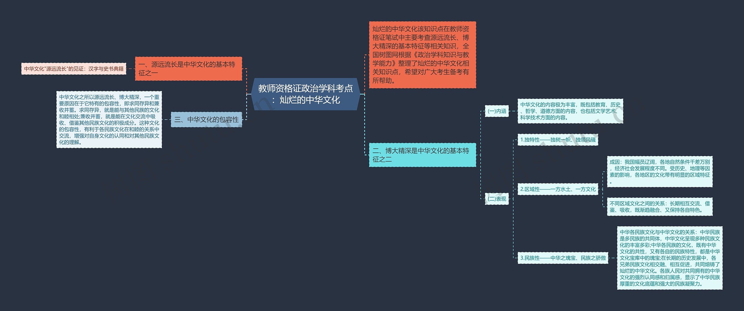 教师资格证政治学科考点：灿烂的中华文化思维导图