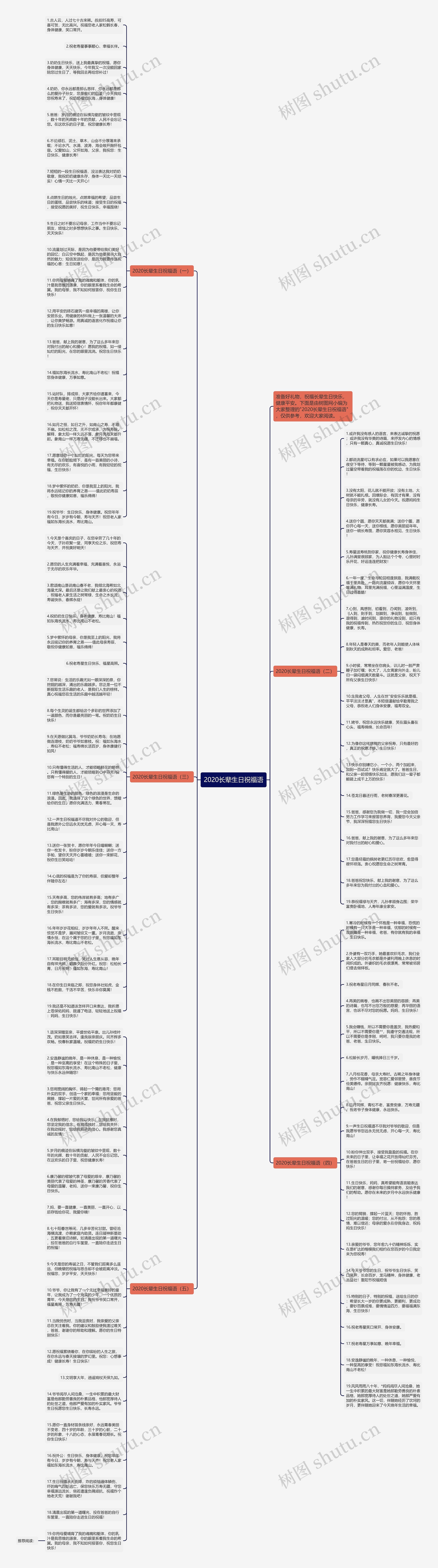 2020长辈生日祝福语思维导图