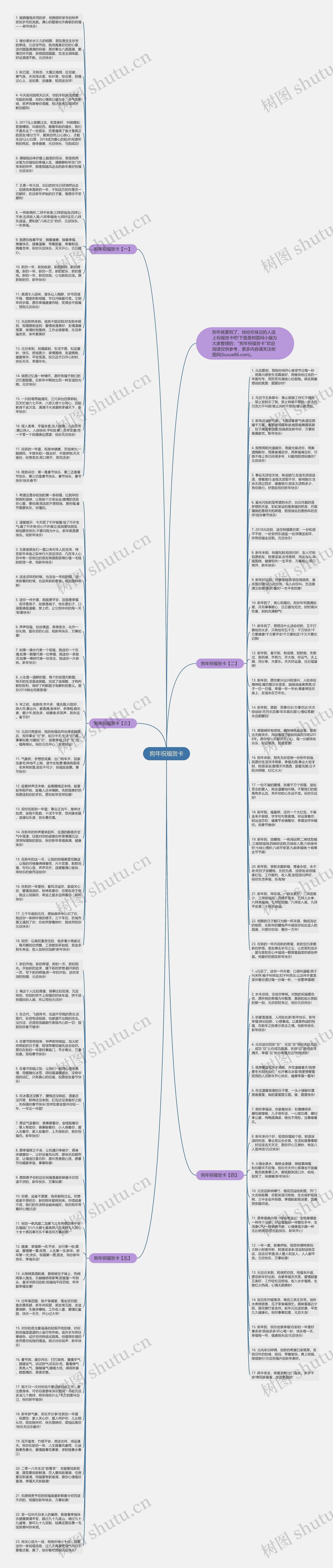 狗年祝福贺卡思维导图