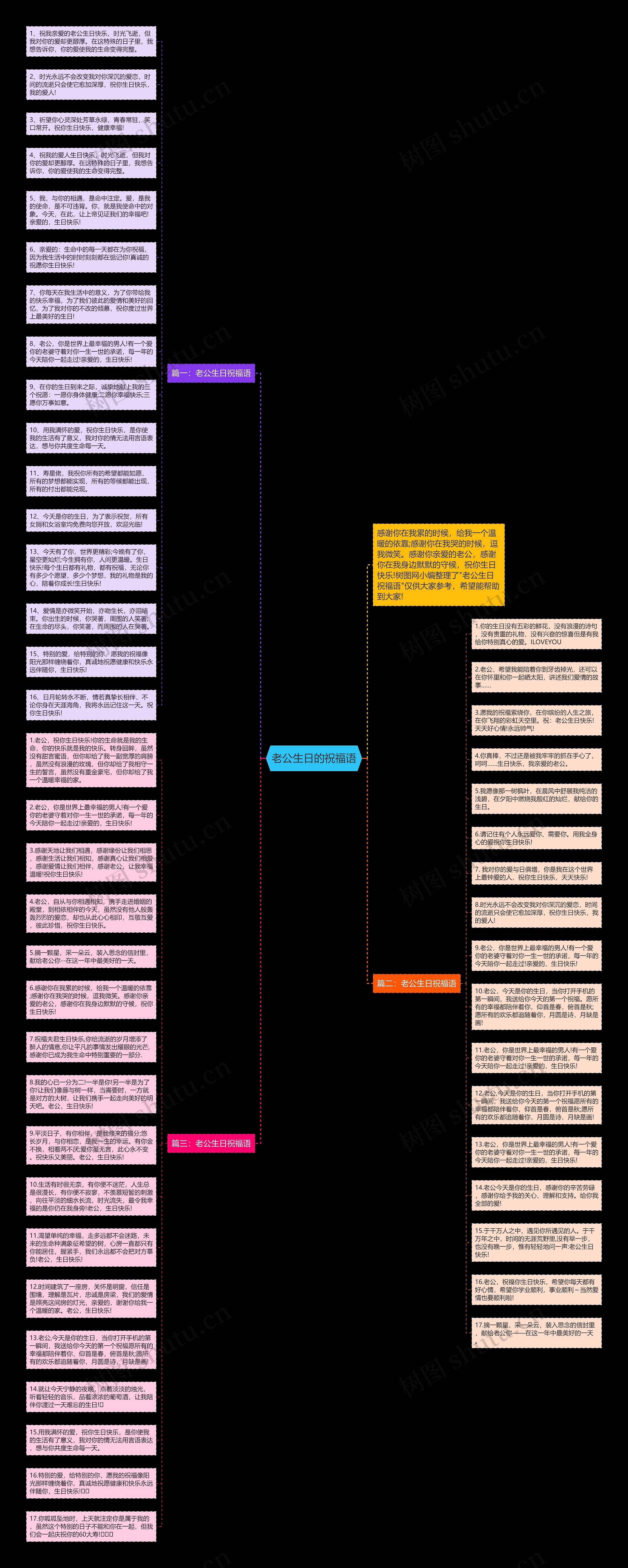 老公生日的祝福语思维导图