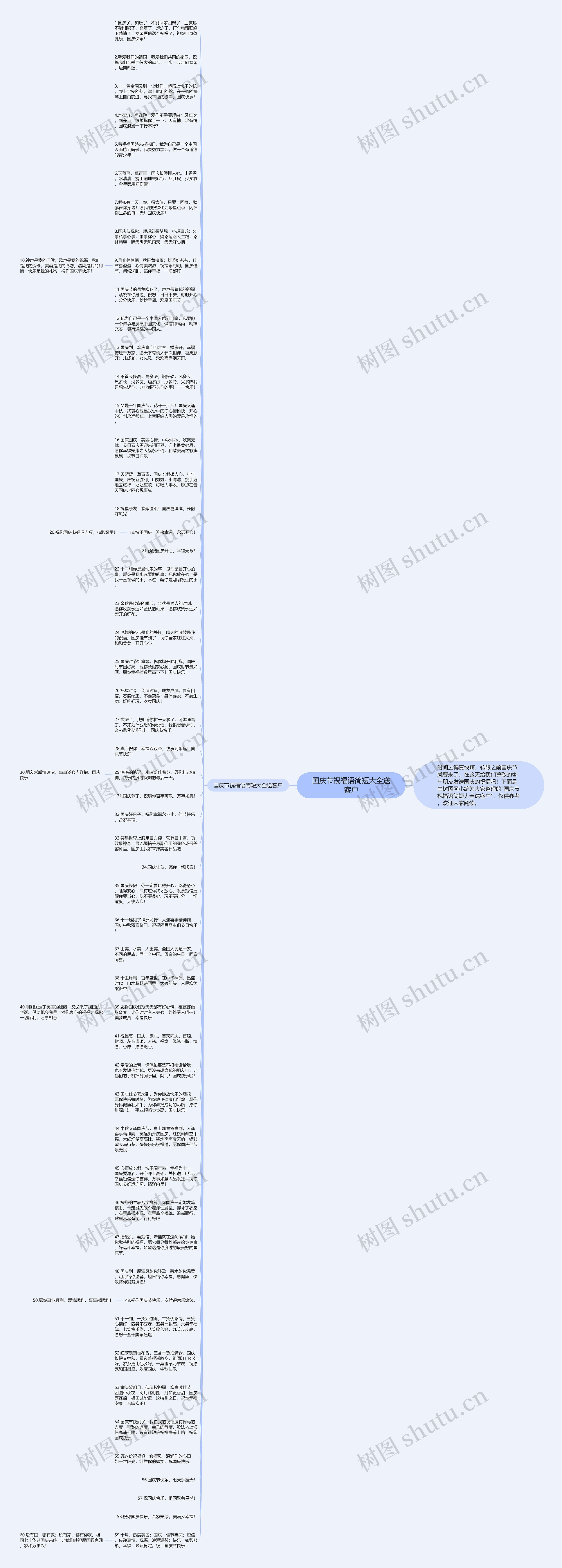 国庆节祝福语简短大全送客户思维导图