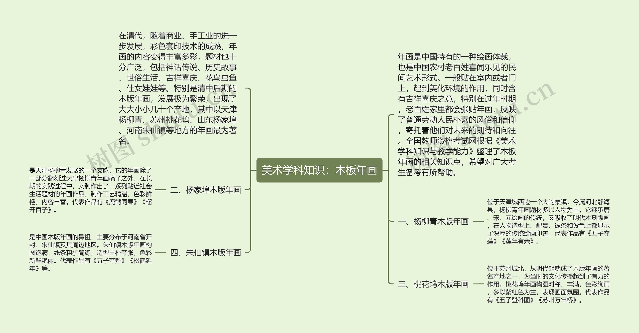 美术学科知识：木板年画思维导图